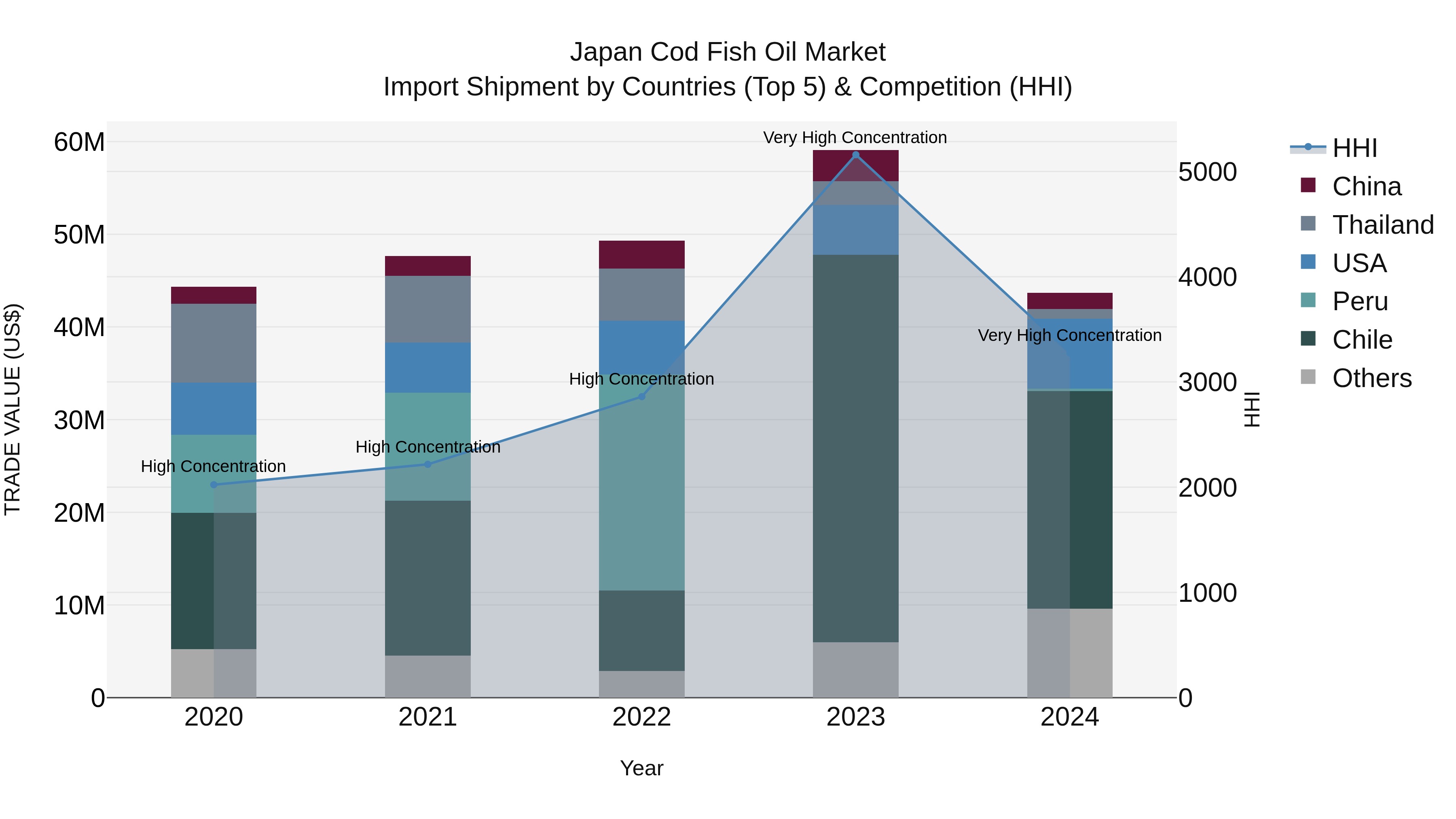 Japan Cod Fish Oil Market Import Shipment by Countries (Top 5) & Competition (HHI)