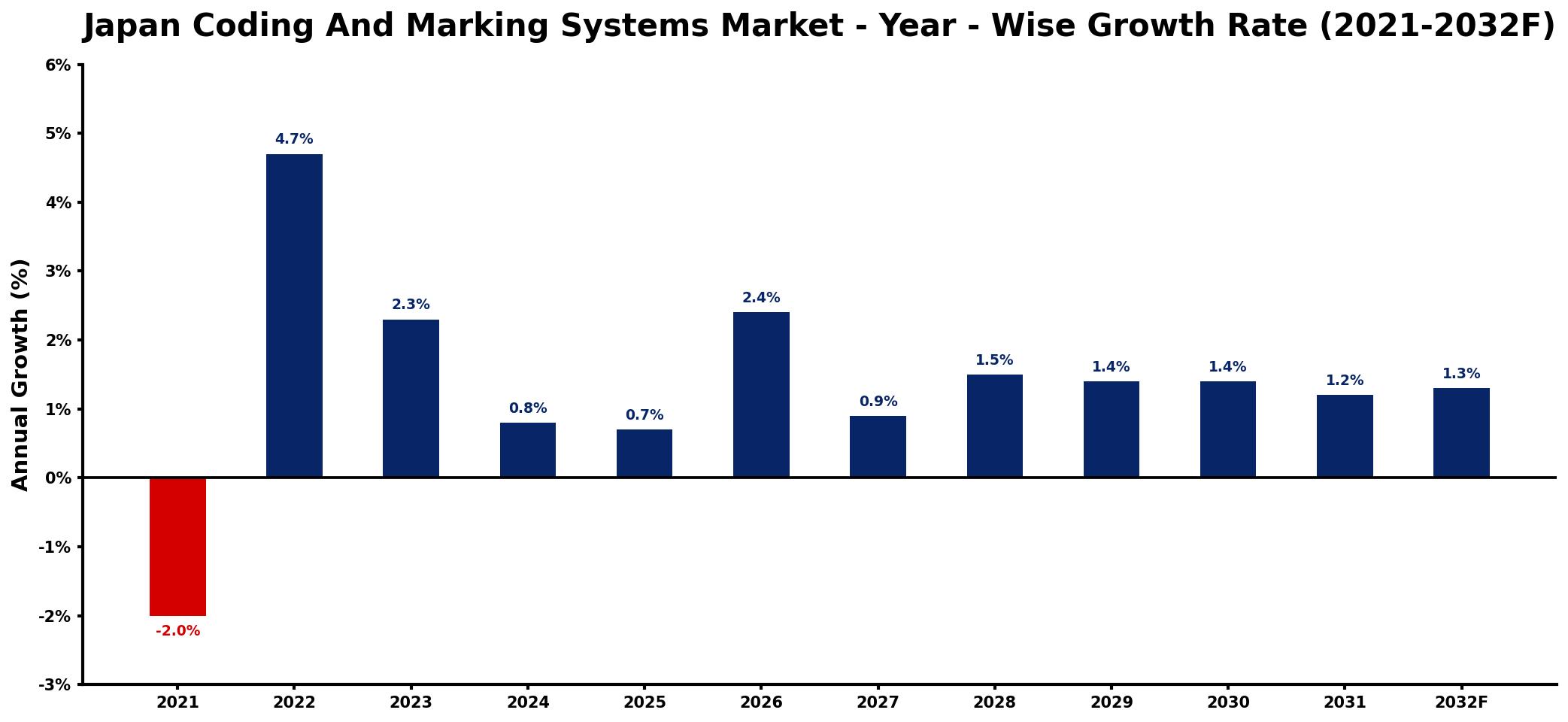 Japan Coding And Marking Systems Market Year-wise Growth Rate and Key Drivers