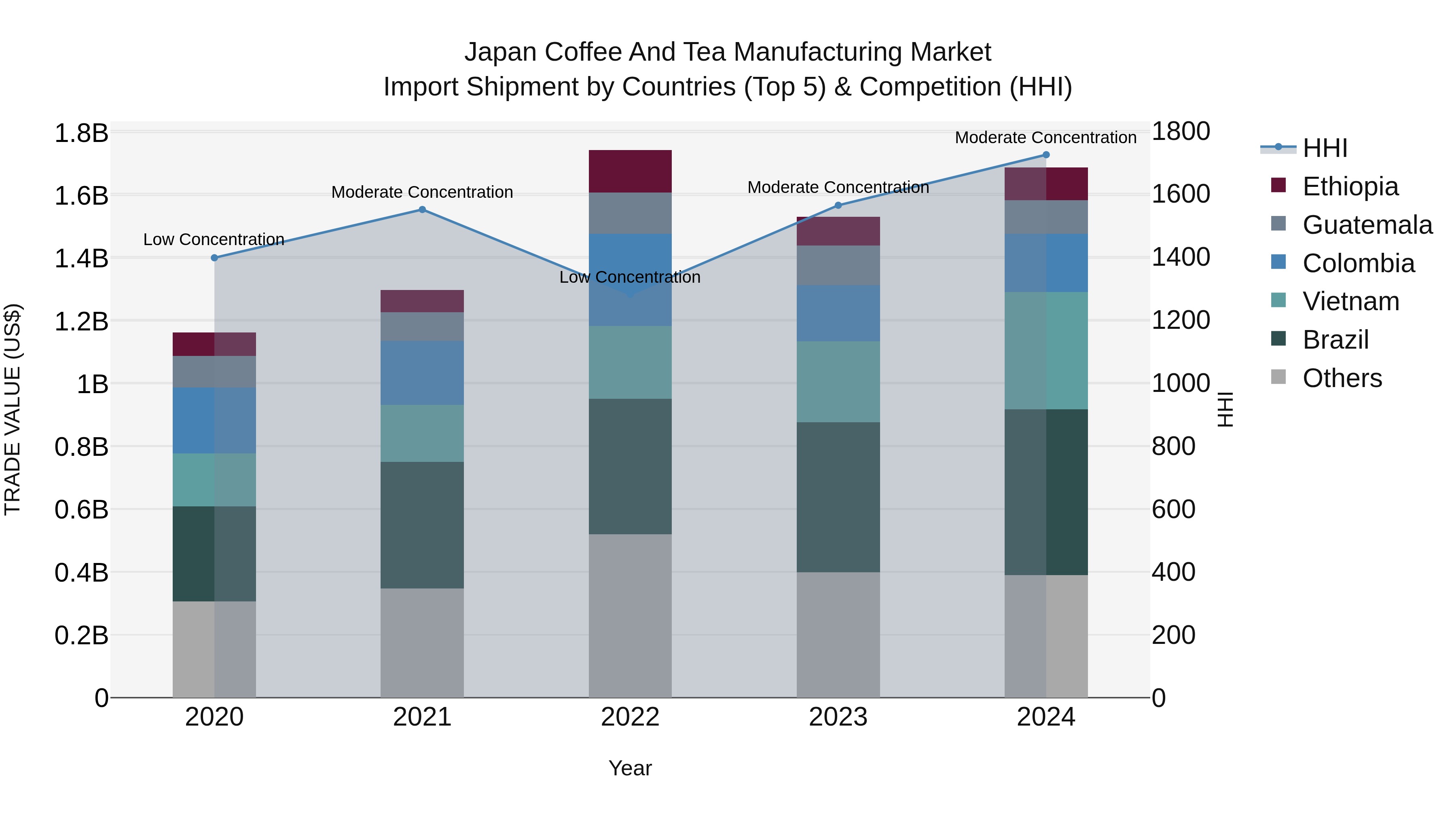 Japan Coffee And Tea Manufacturing Market Import Shipment by Countries (Top 5) & Competition (HHI)