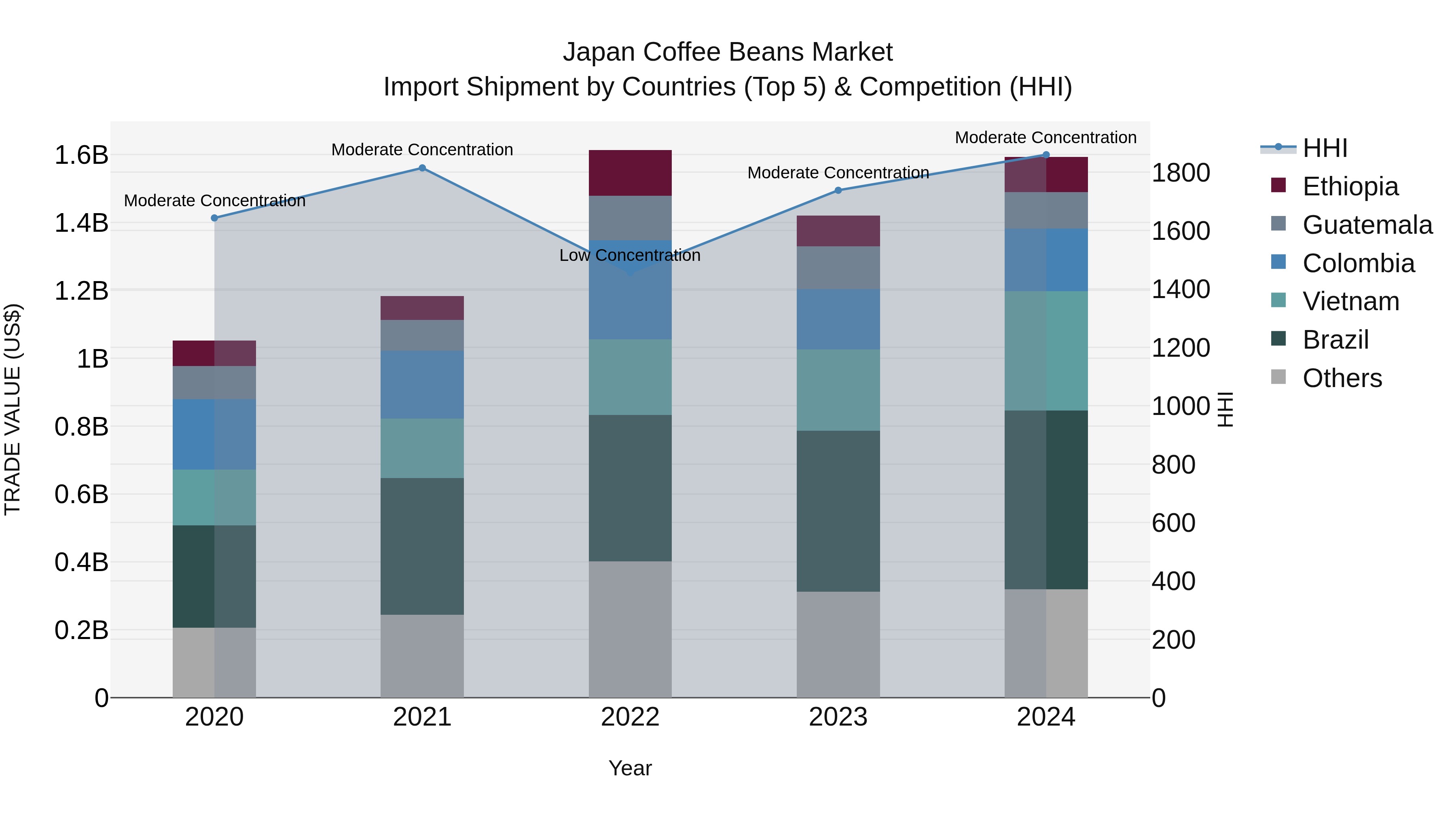 Japan Coffee Beans Market Import Shipment by Countries (Top 5) & Competition (HHI)