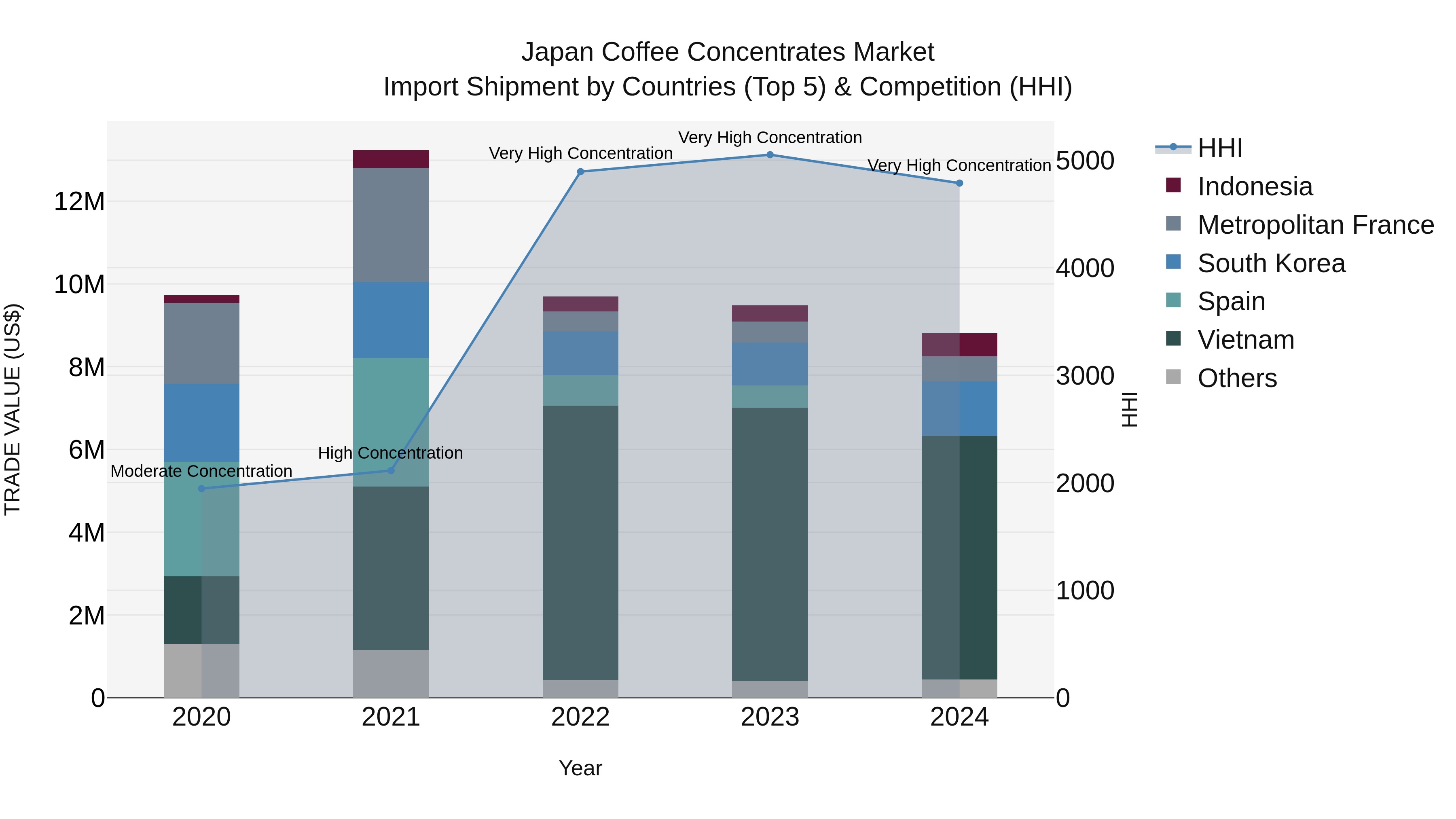 Japan Coffee Concentrates Market Import Shipment by Countries (Top 5) & Competition (HHI)