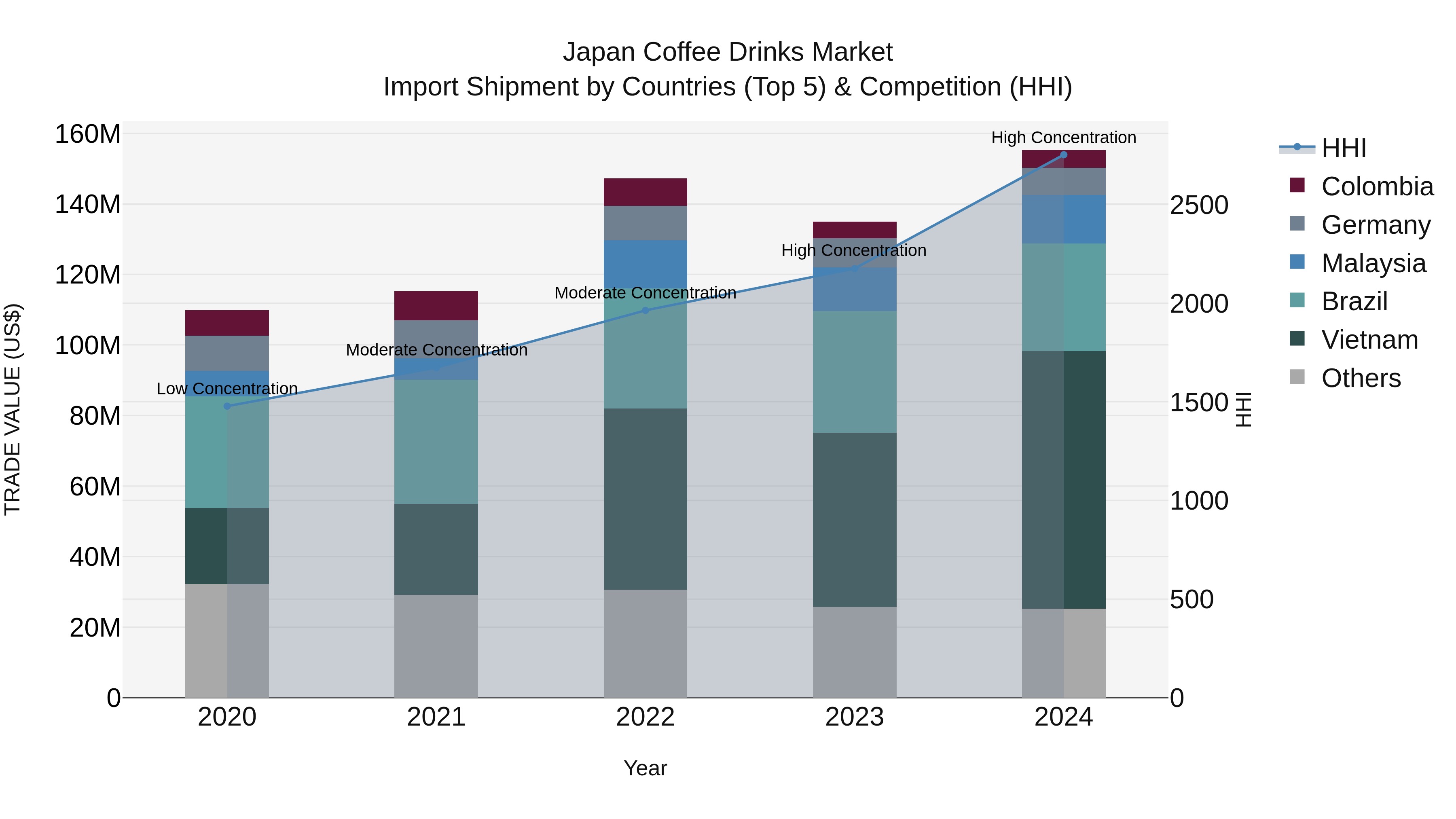 Japan Coffee Drinks Market Import Shipment by Countries (Top 5) & Competition (HHI)
