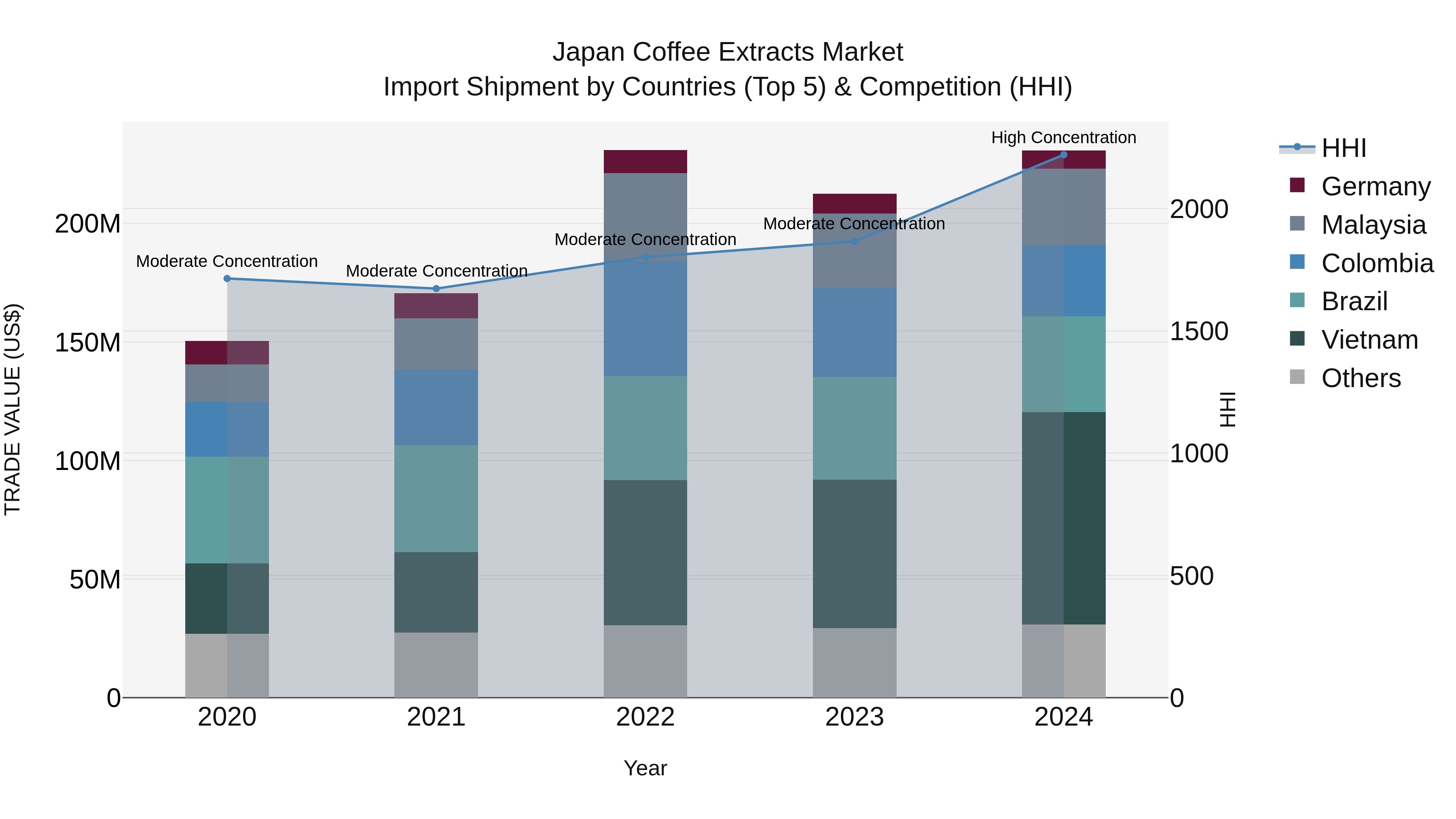 Japan Coffee Extracts Market Import Shipment by Countries (Top 5) & Competition (HHI)