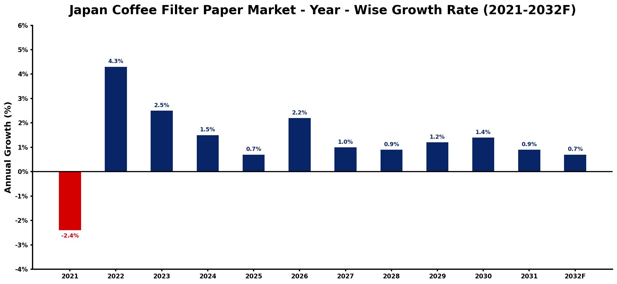 Japan Coffee Filter Paper Market Year-wise Growth Rate and Key Drivers