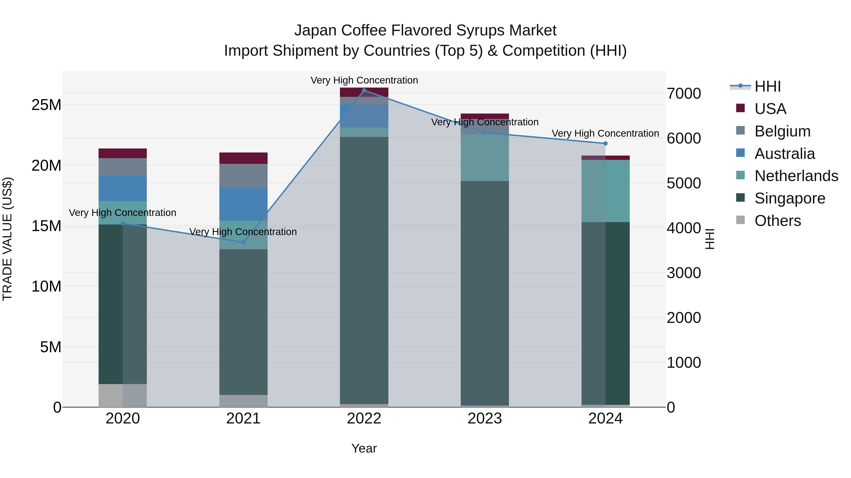 Japan Coffee Flavored Syrups Market Import Shipment by Countries (Top 5) & Competition (HHI)