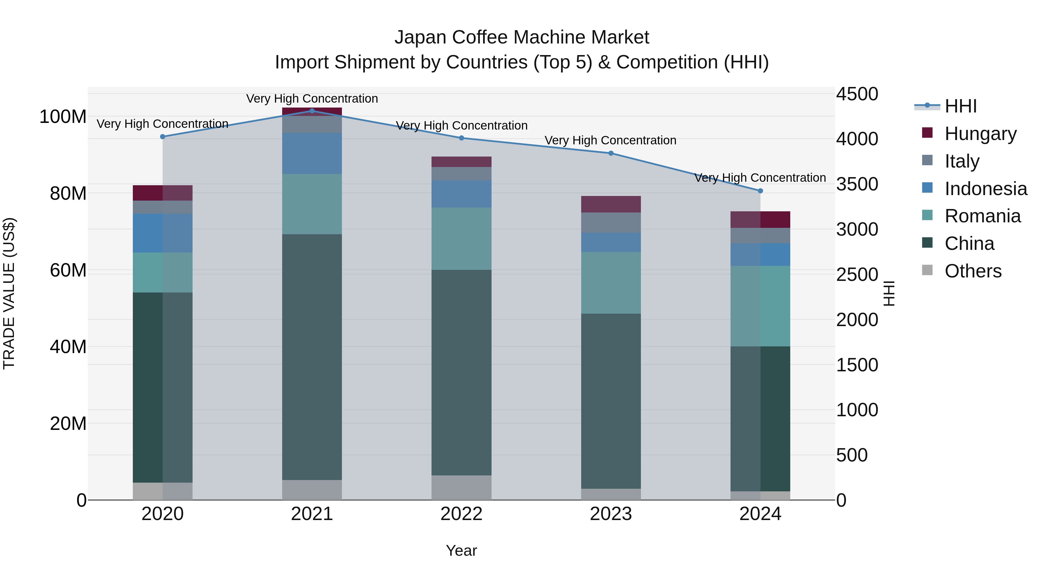 Japan Coffee Machine Market Import Shipment by Countries (Top 5) & Competition (HHI)