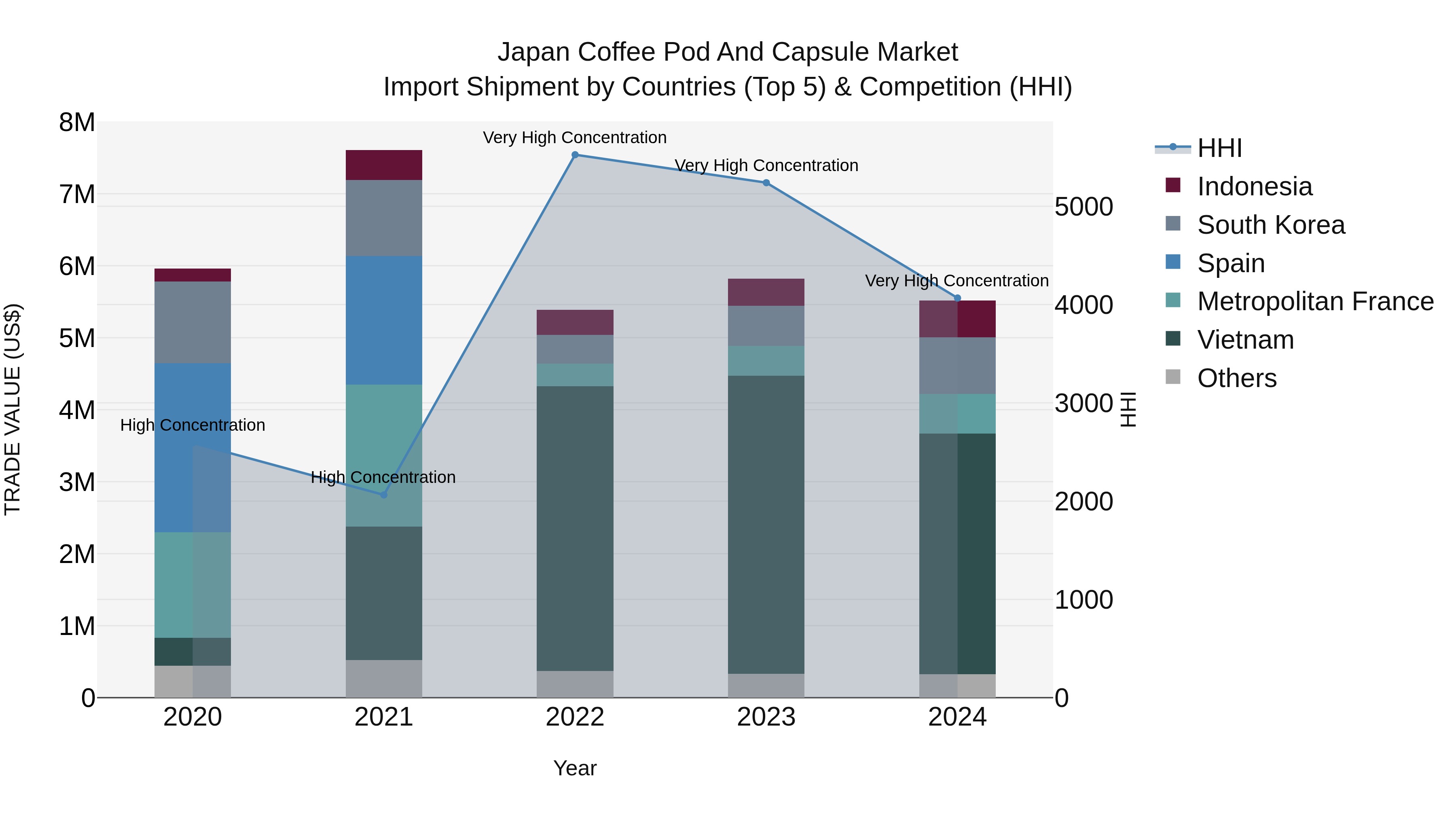 Japan Coffee Pod And Capsule Market Import Shipment by Countries (Top 5) & Competition (HHI)