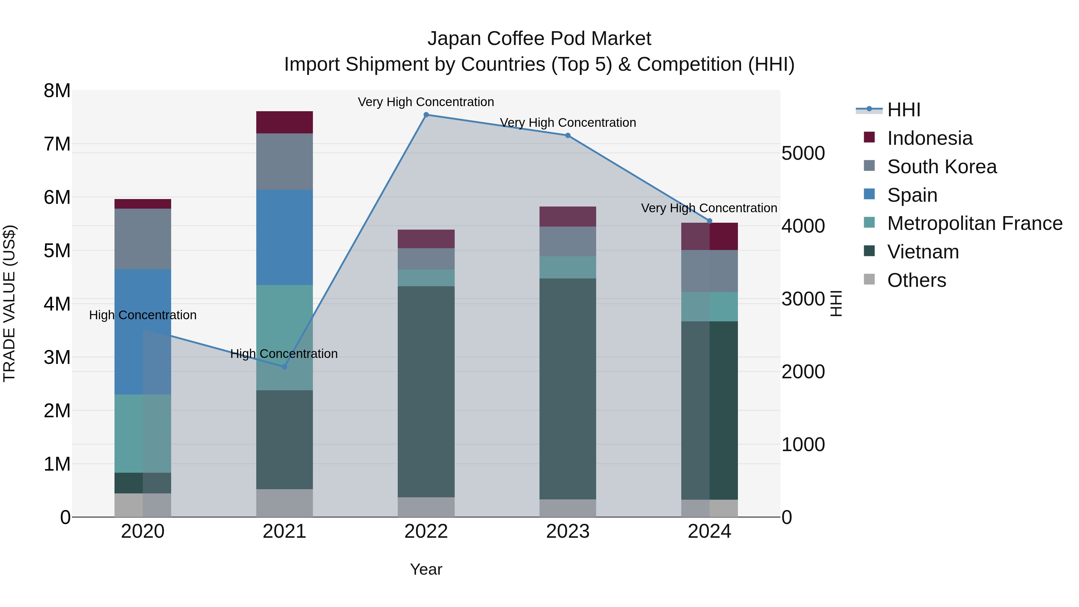 Japan Coffee Pod Market Import Shipment by Countries (Top 5) & Competition (HHI)