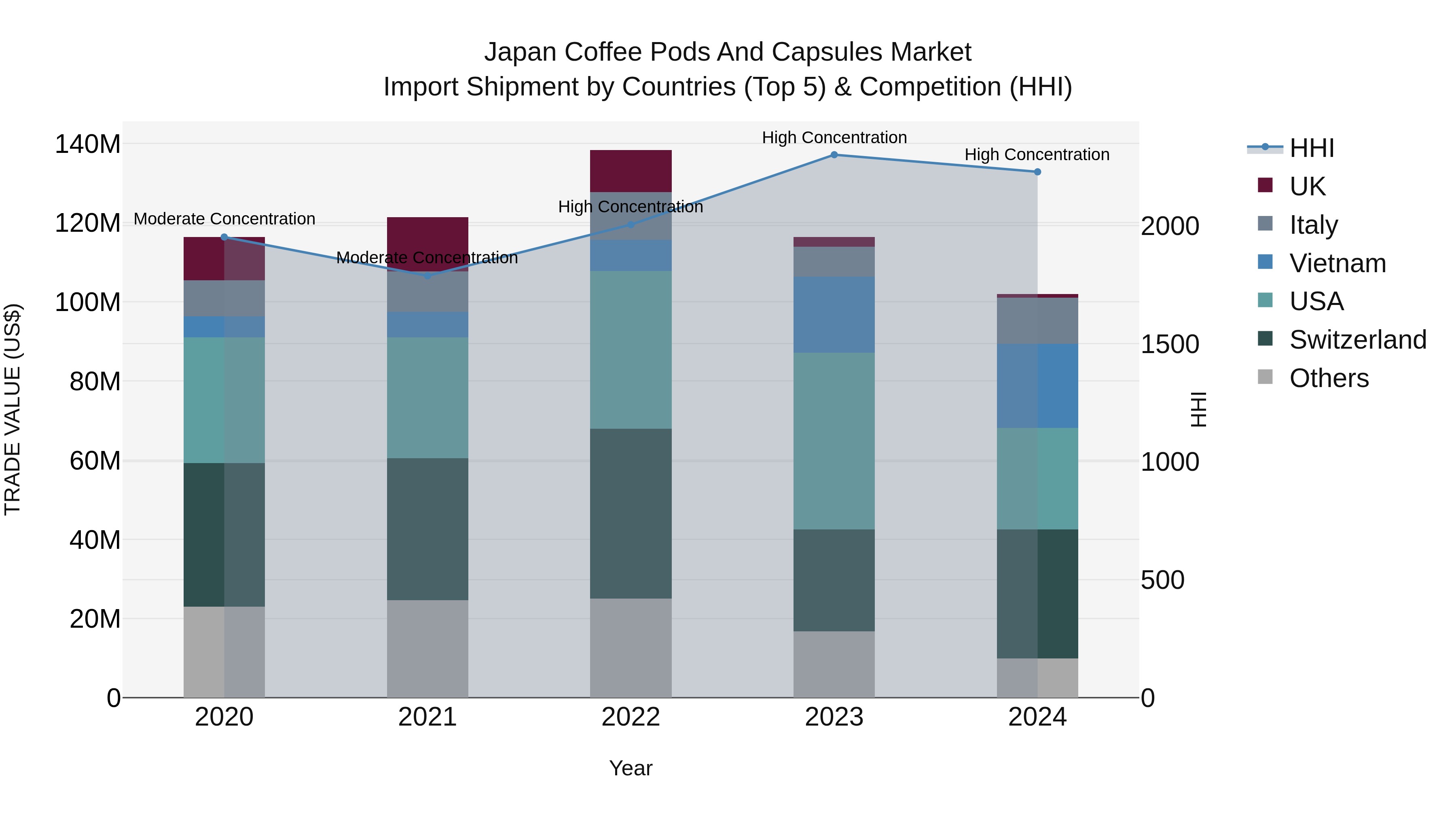 Japan Coffee Pods And Capsules Market Import Shipment by Countries (Top 5) & Competition (HHI)