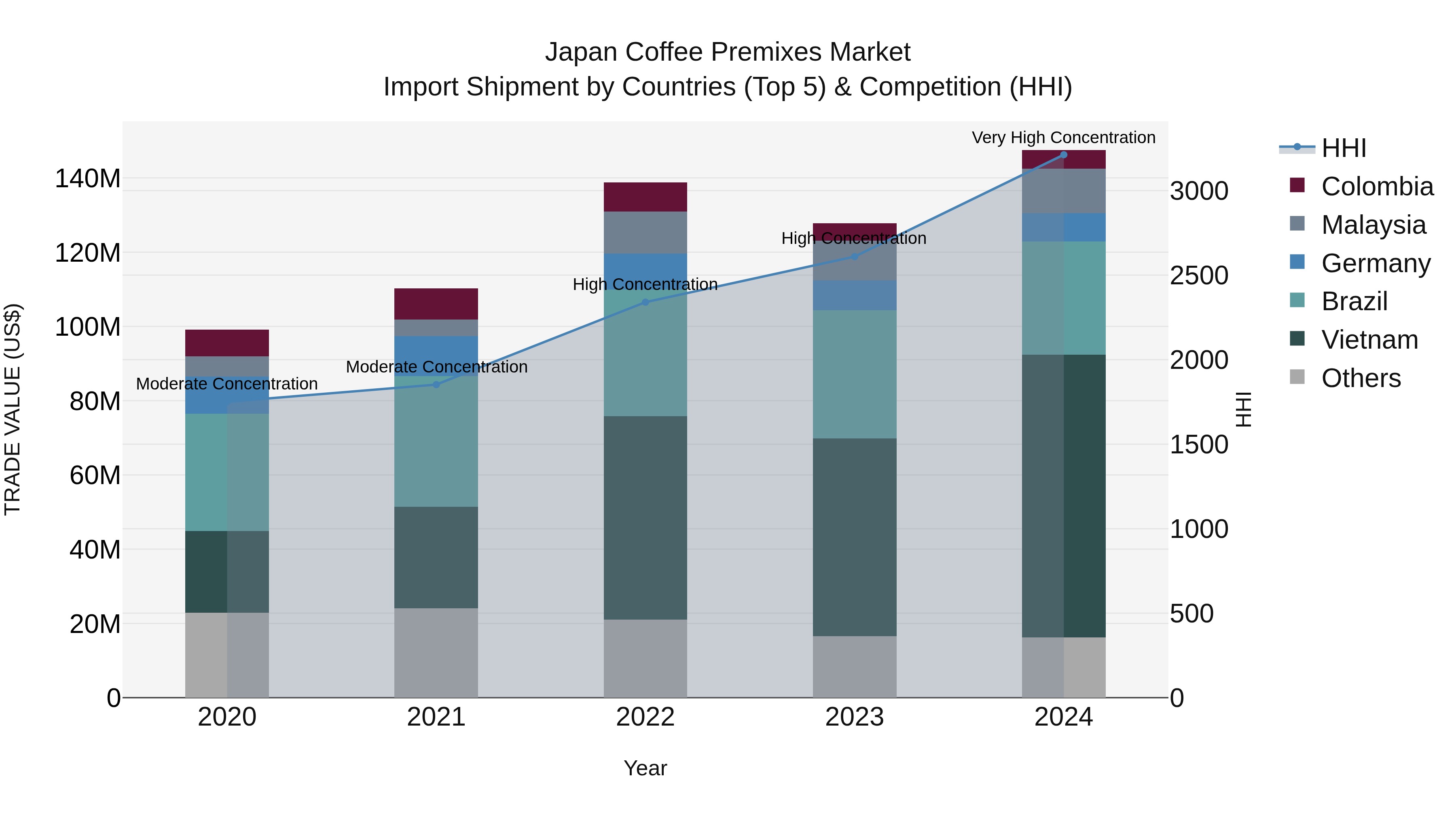 Japan Coffee Premixes Market Import Shipment by Countries (Top 5) & Competition (HHI)