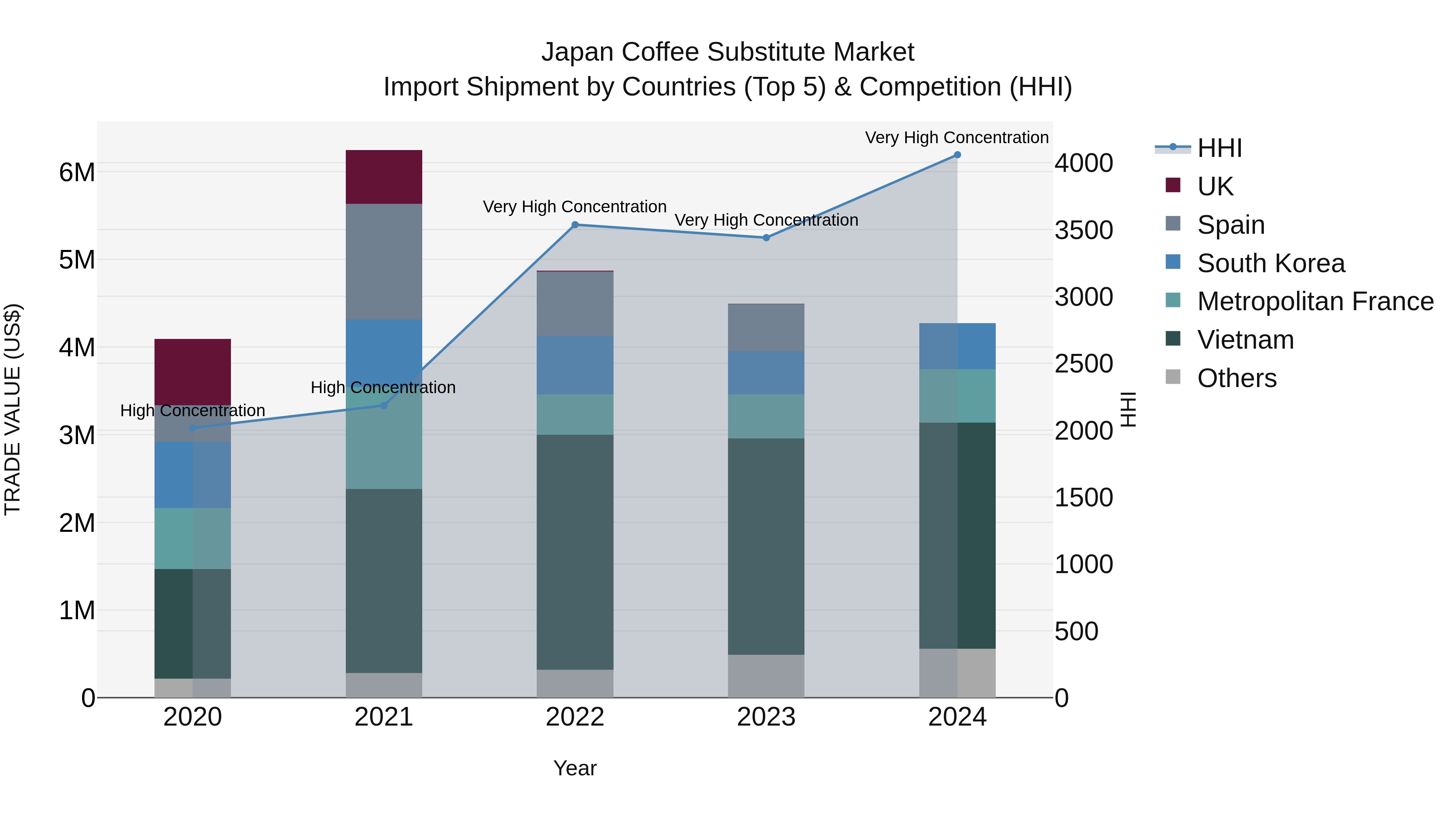 Japan Coffee Substitute Market Import Shipment by Countries (Top 5) & Competition (HHI)