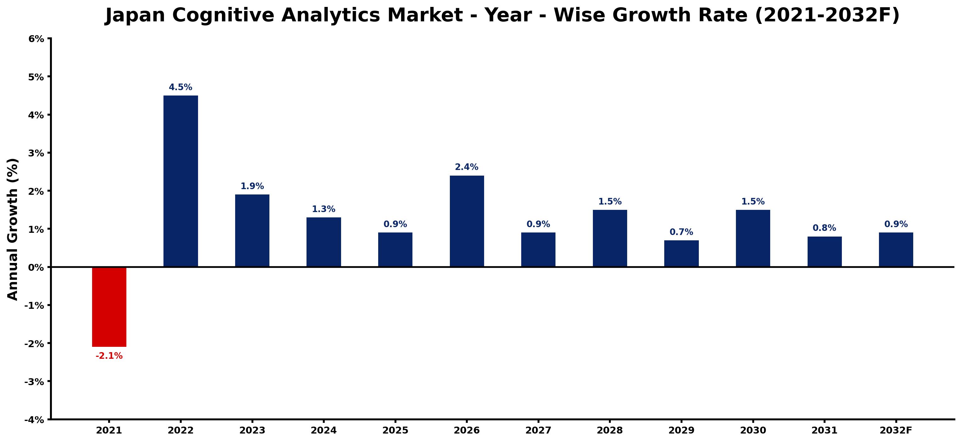 Japan Cognitive Analytics Market Year-wise Growth Rate and Key Drivers