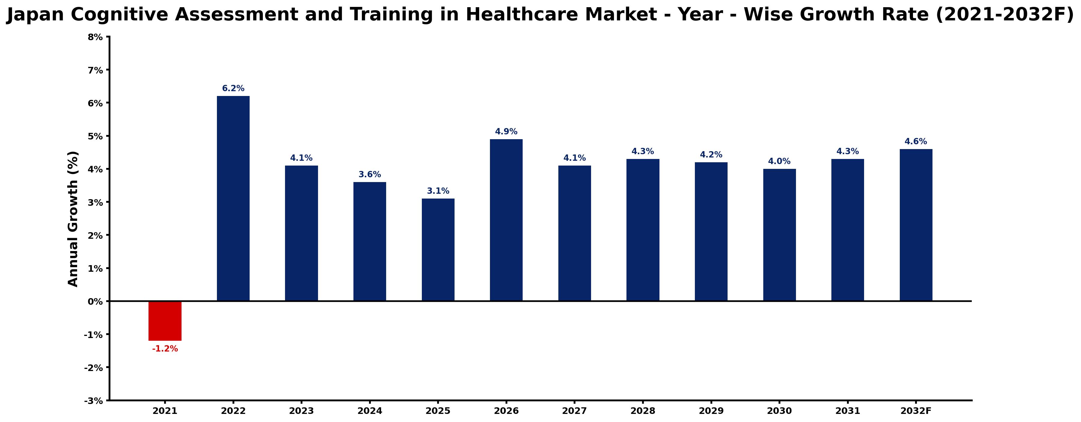 Japan Cognitive Assessment and Training in Healthcare Market Year-wise Growth Rate and Key Drivers