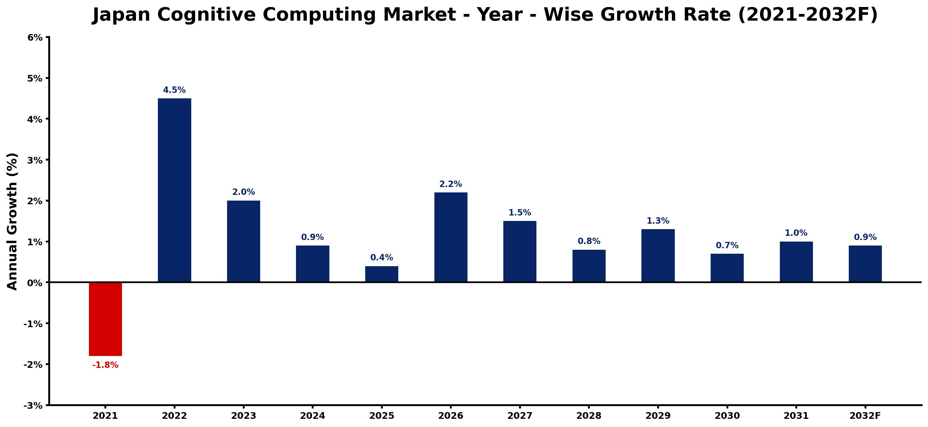 Japan Cognitive Computing Market Year-wise Growth Rate and Key Drivers