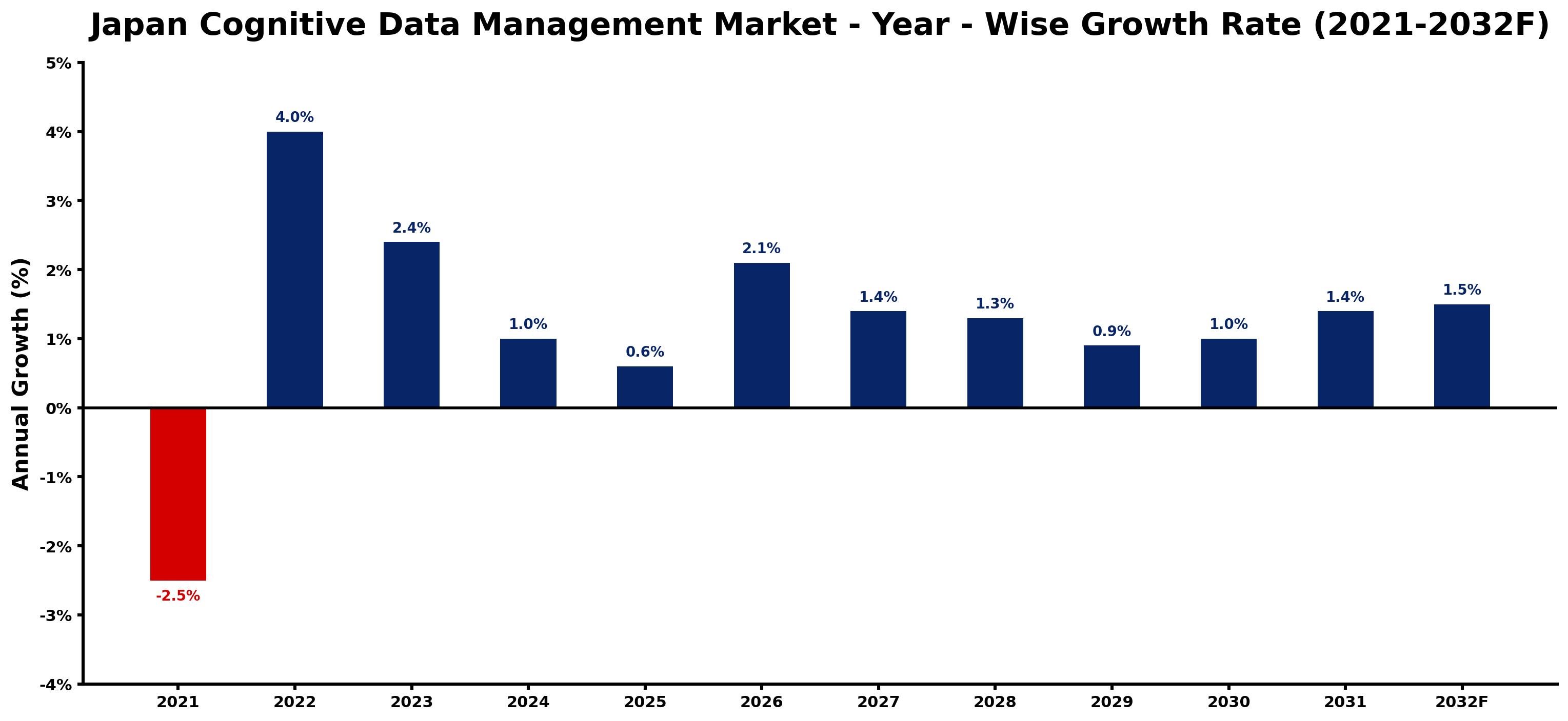 Japan Cognitive Data Management Market Year-wise Growth Rate and Key Drivers