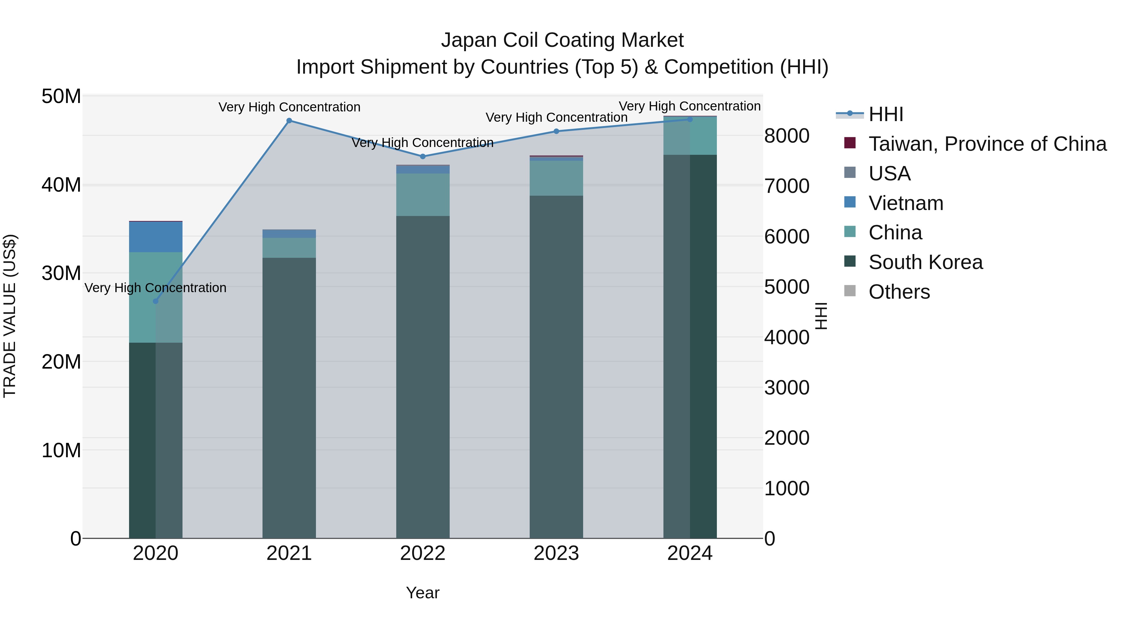 Japan Coil Coating Market Import Shipment by Countries (Top 5) & Competition (HHI)