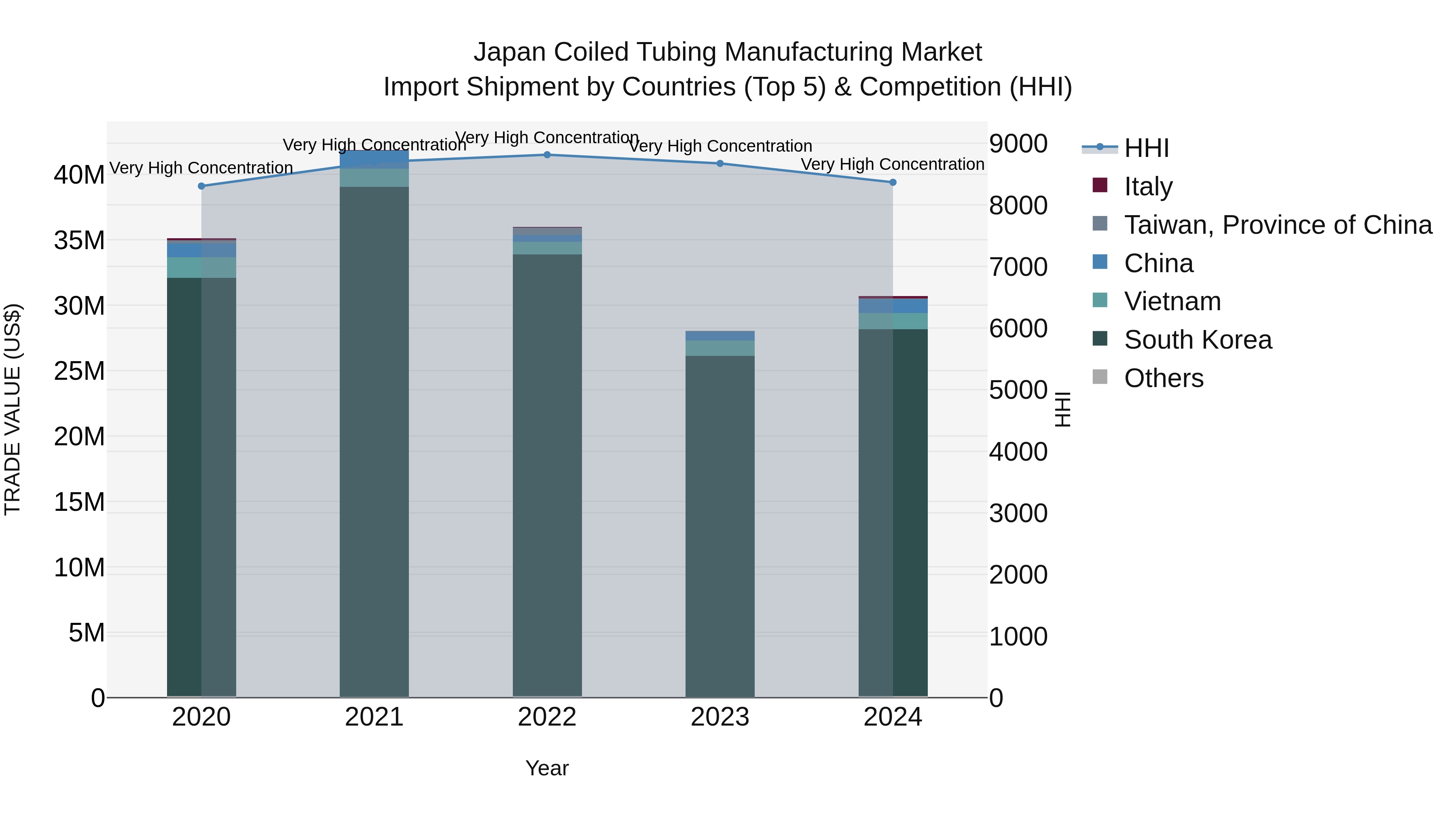 Japan Coiled Tubing Manufacturing Market Import Shipment by Countries (Top 5) & Competition (HHI)