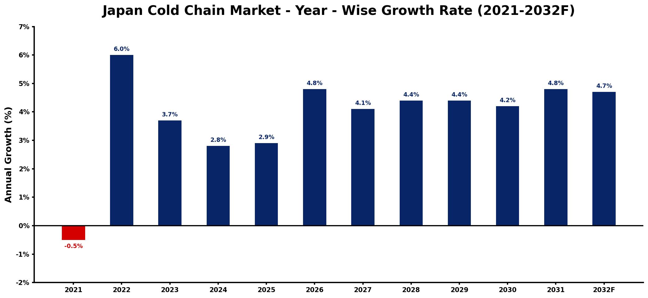 Japan Cold Chain Market Year-wise Growth Rate and Key Drivers