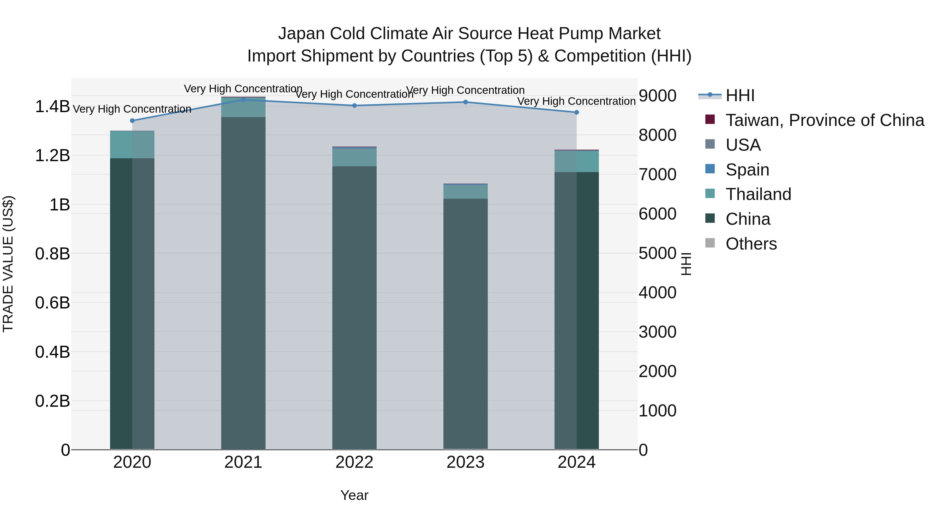 Japan Cold Climate Air Source Heat Pump Market Import Shipment by Countries (Top 5) & Competition (HHI)