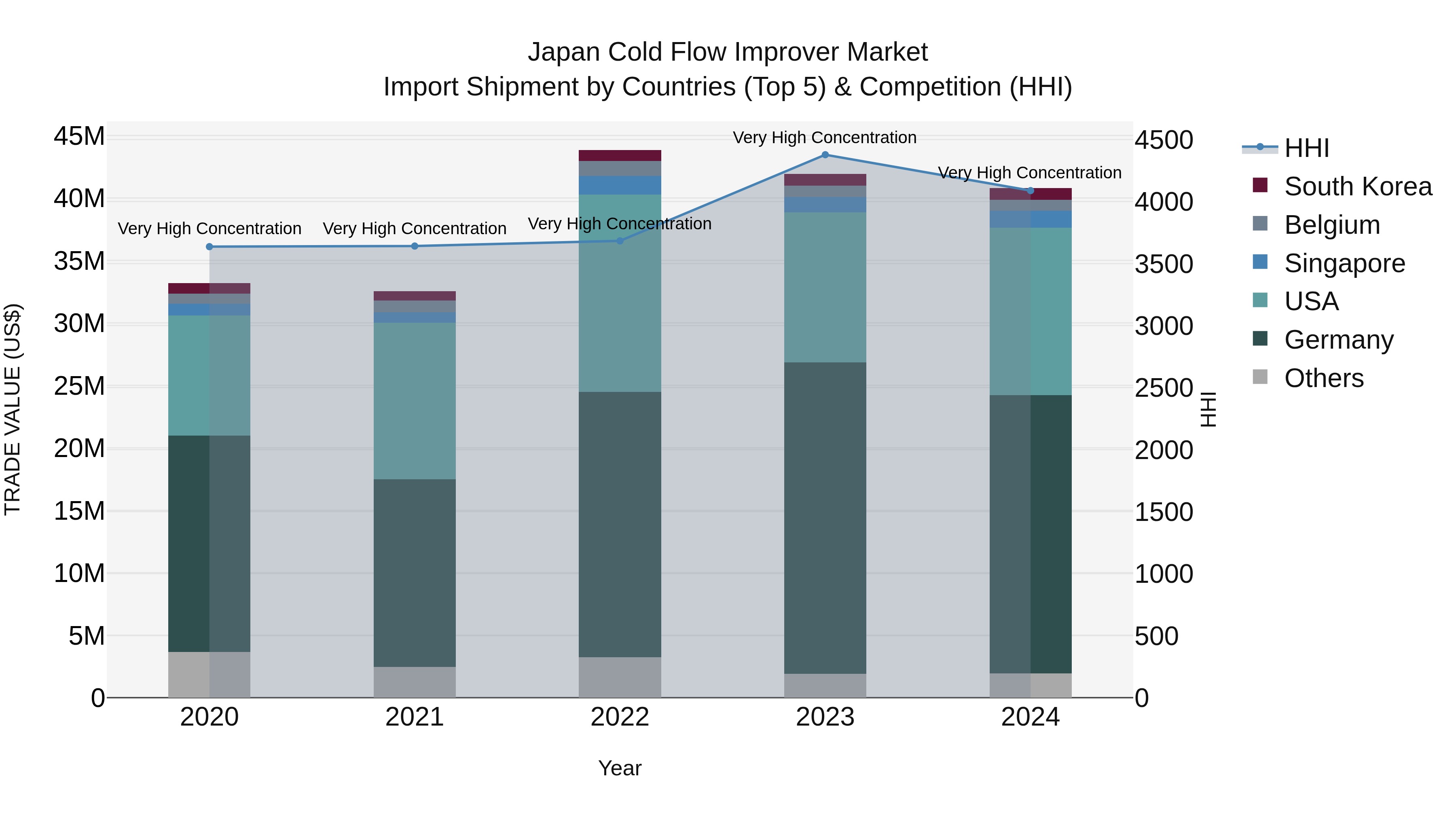 Japan Cold Flow Improver Market Import Shipment by Countries (Top 5) & Competition (HHI)