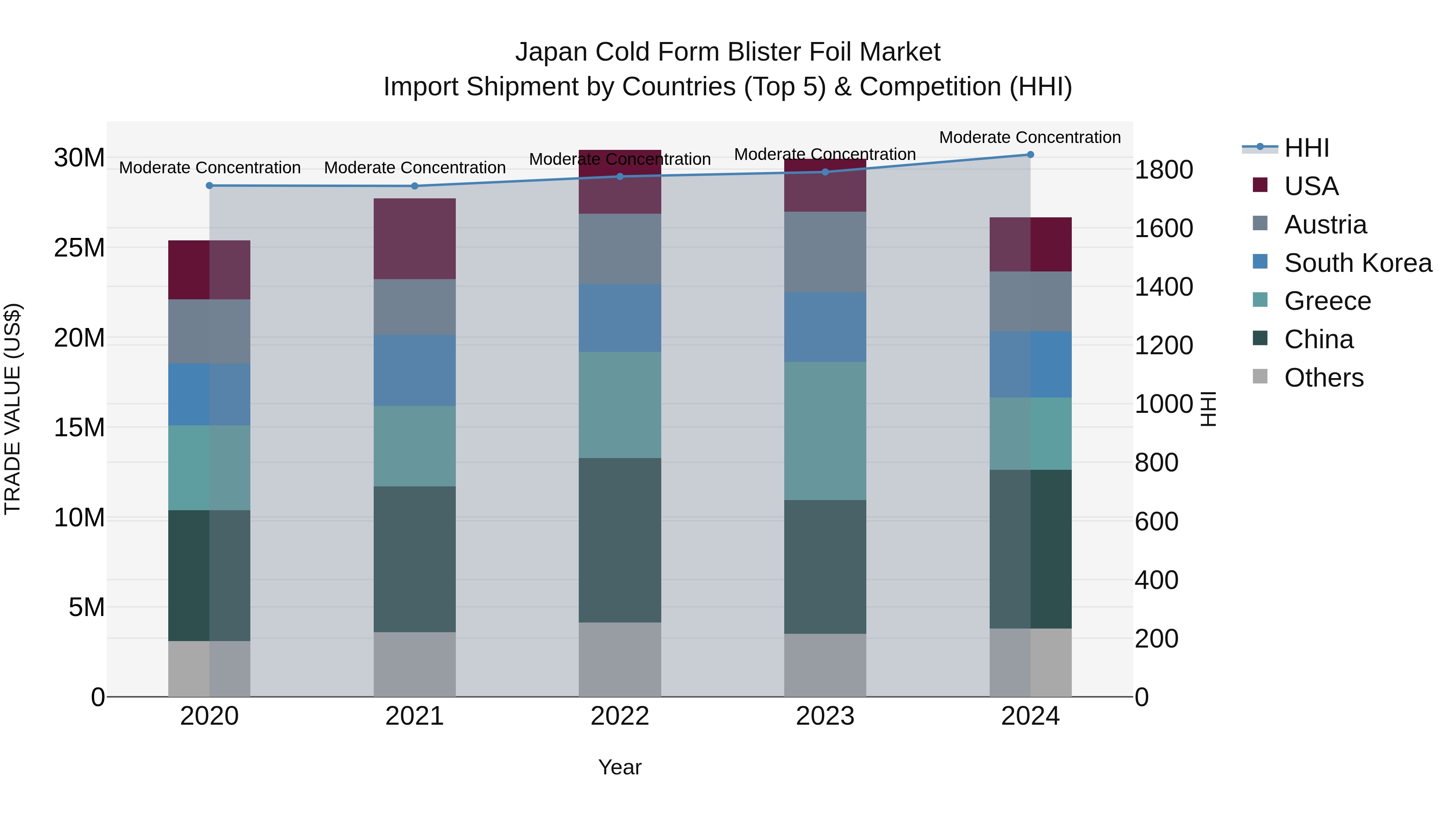 Japan Cold Form Blister Foil Market Import Shipment by Countries (Top 5) & Competition (HHI)
