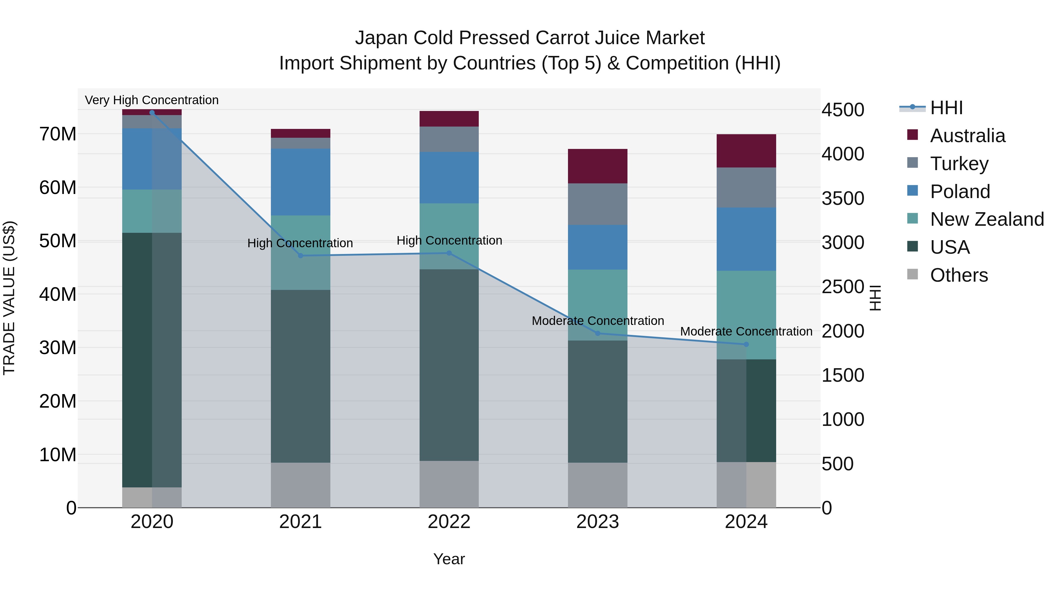 Japan Cold Pressed Carrot Juice Market Import Shipment by Countries (Top 5) & Competition (HHI)