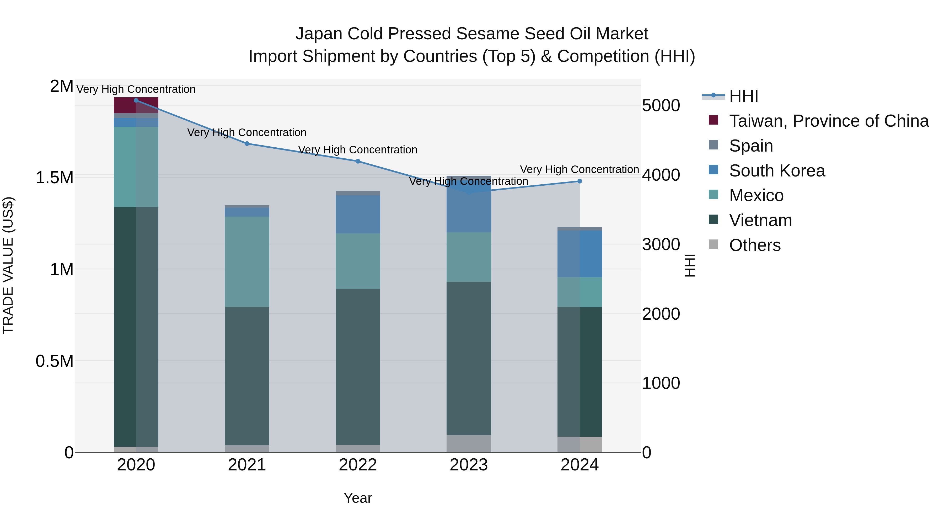 Japan Cold Pressed Sesame Seed Oil Market Import Shipment by Countries (Top 5) & Competition (HHI)