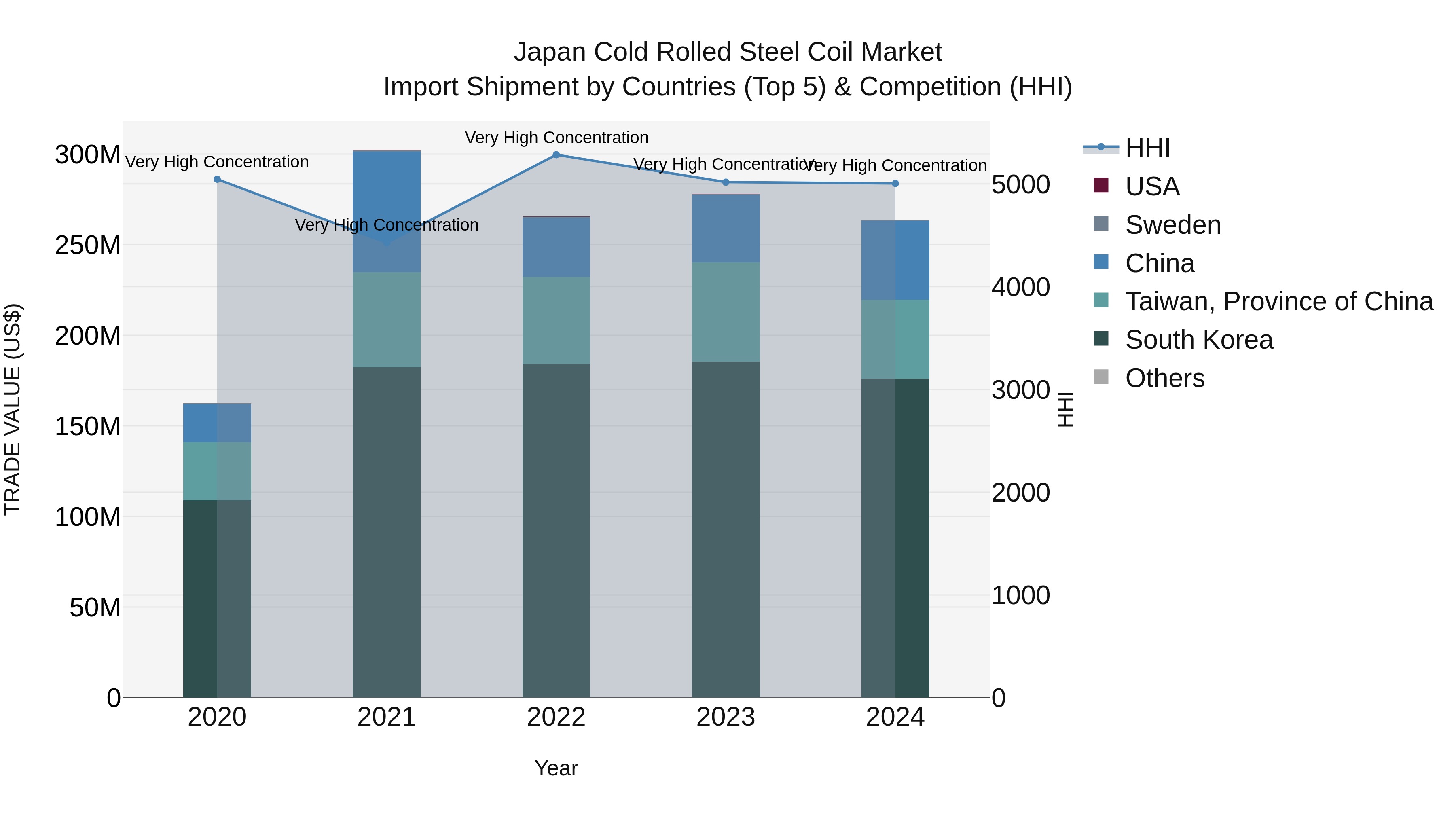 Japan Cold Rolled Steel Coil Market Import Shipment by Countries (Top 5) & Competition (HHI)