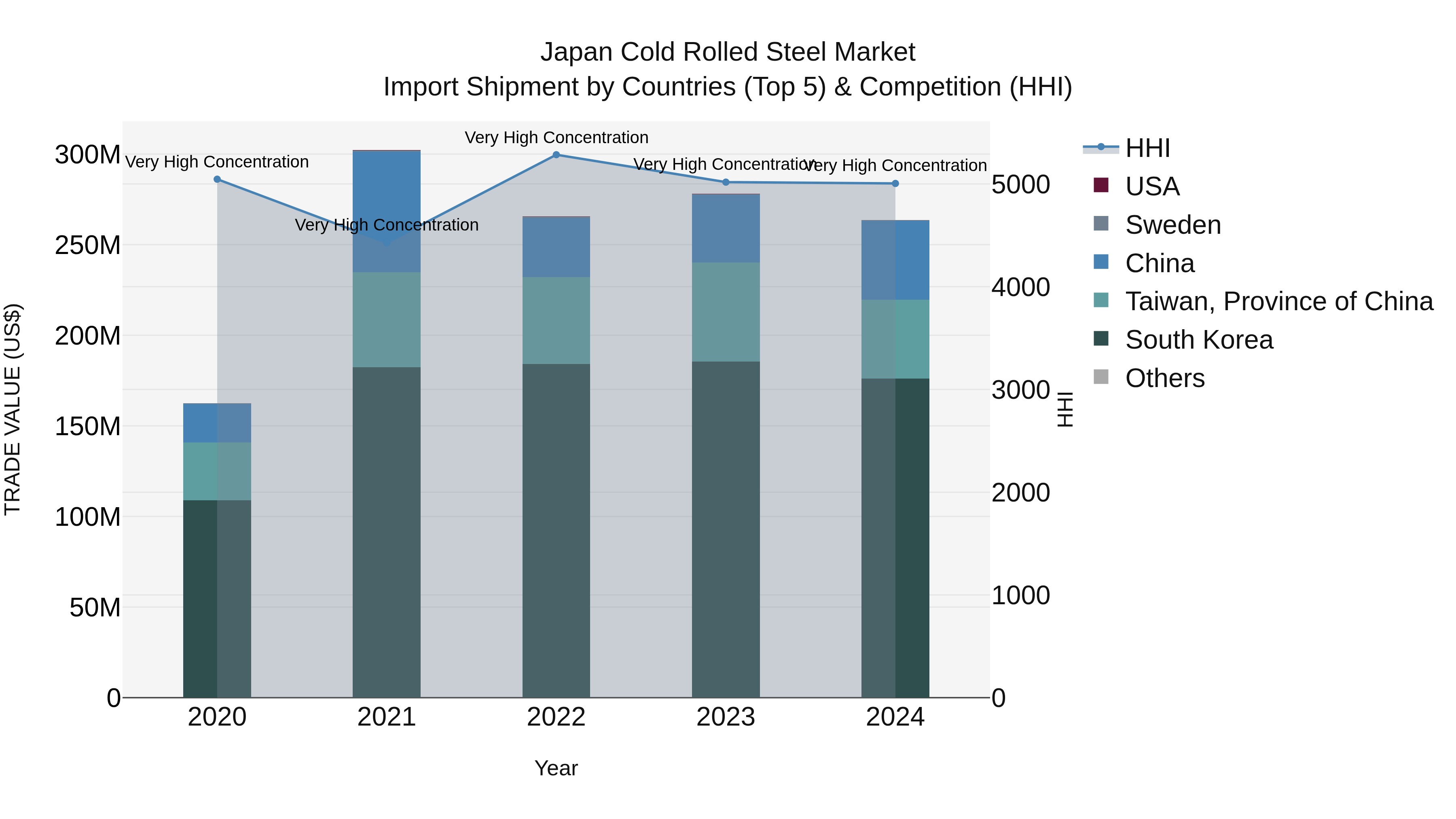 Japan Cold Rolled Steel Market Import Shipment by Countries (Top 5) & Competition (HHI)