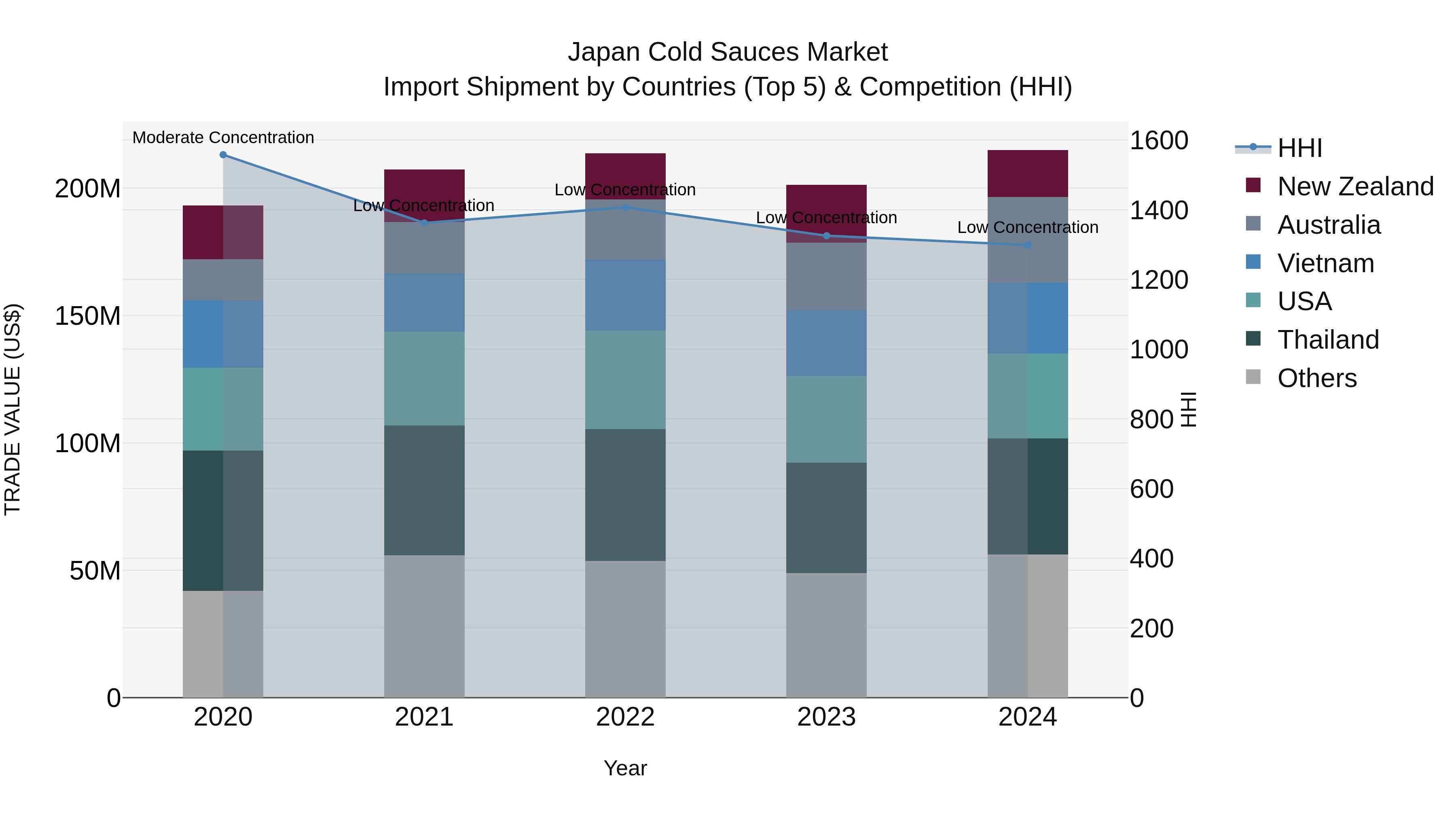 Japan Cold Sauces Market Import Shipment by Countries (Top 5) & Competition (HHI)