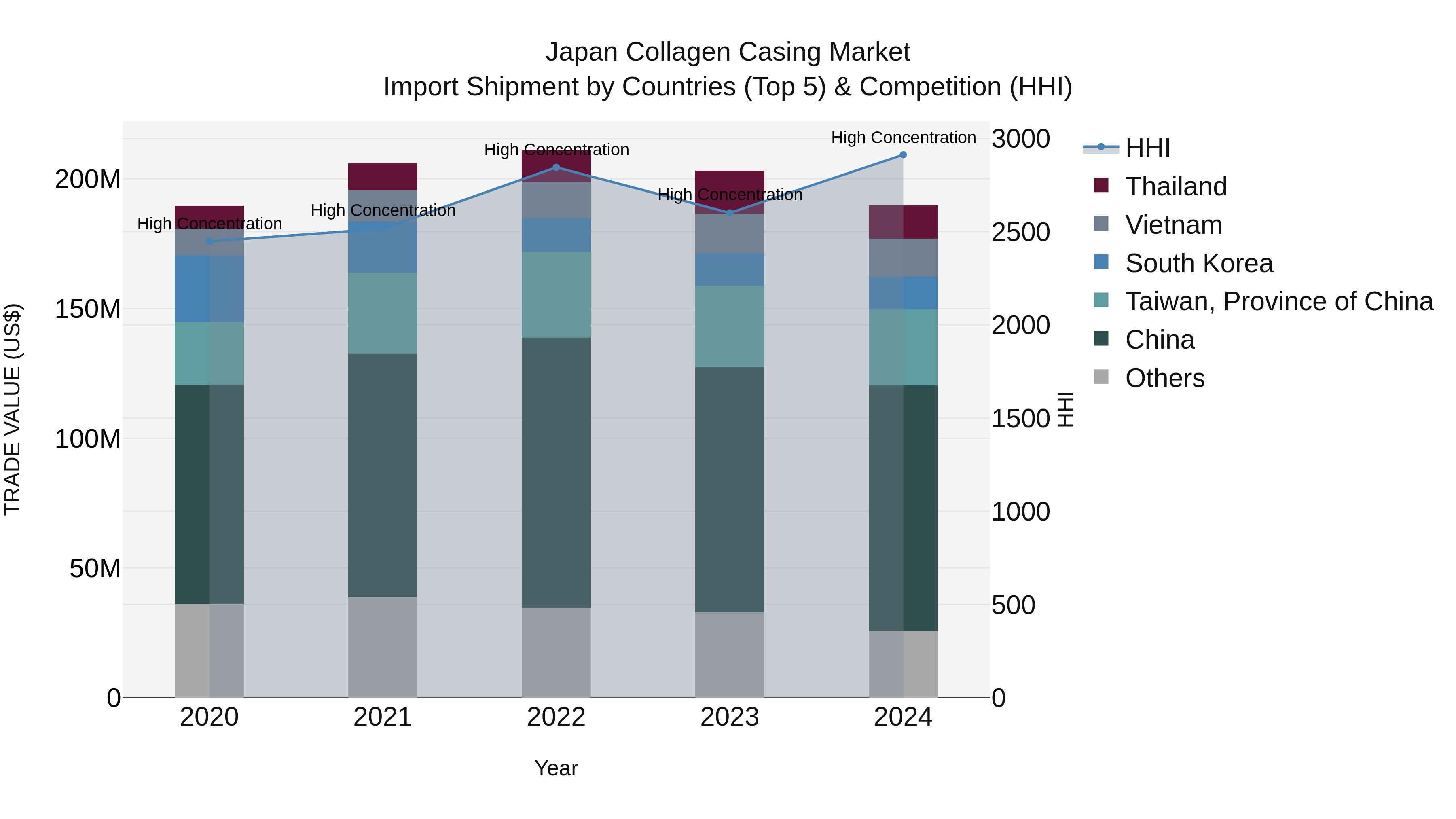 Japan Collagen Casing Market Import Shipment by Countries (Top 5) & Competition (HHI)