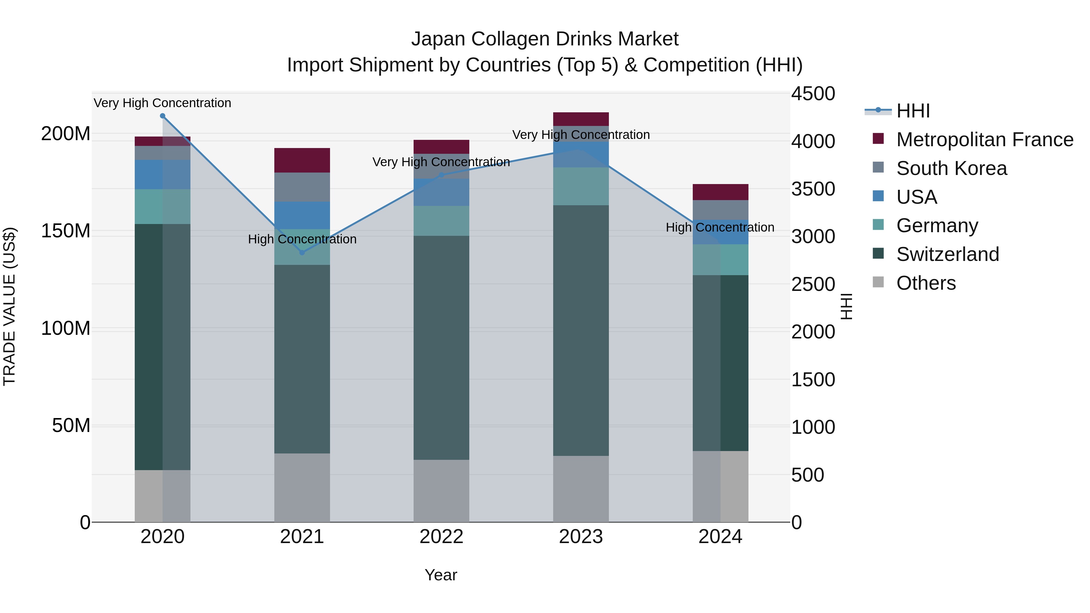 Japan Collagen Drinks Market Import Shipment by Countries (Top 5) & Competition (HHI)