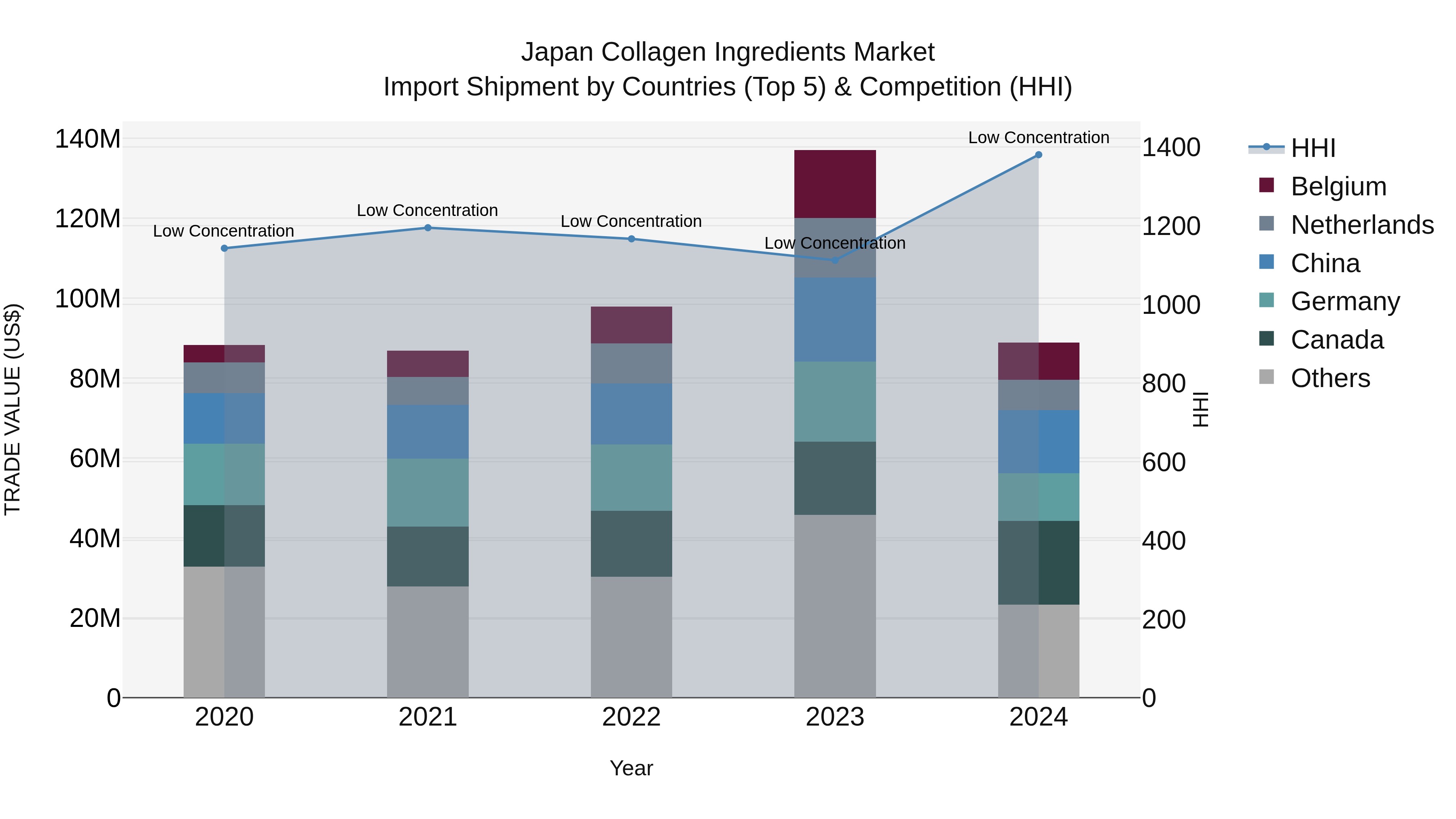 Japan Collagen Ingredients Market Import Shipment by Countries (Top 5) & Competition (HHI)
