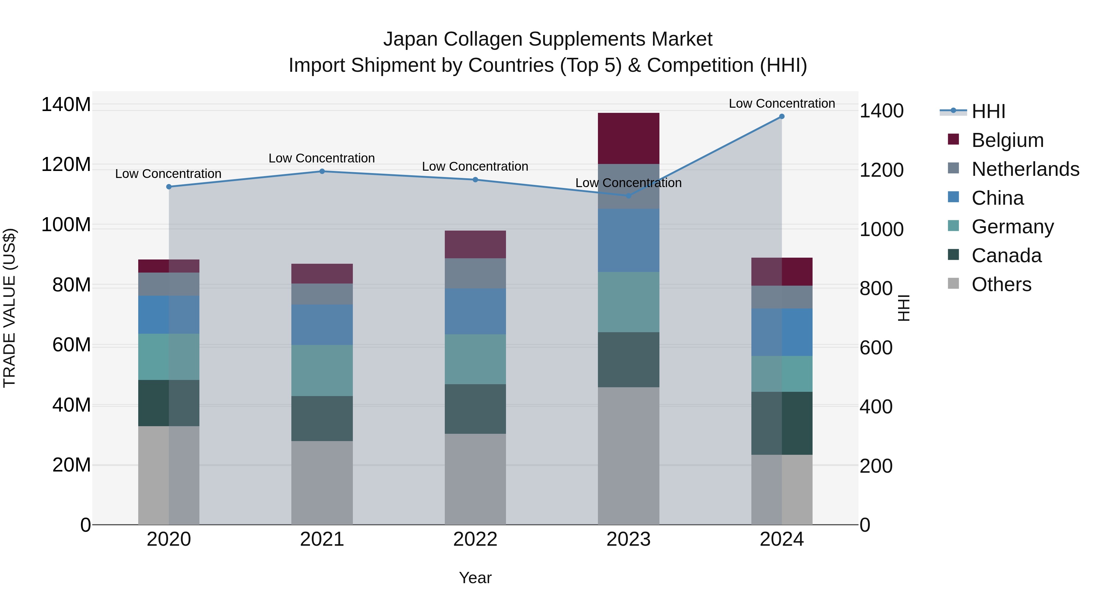 Japan Collagen Supplements Market Import Shipment by Countries (Top 5) & Competition (HHI)