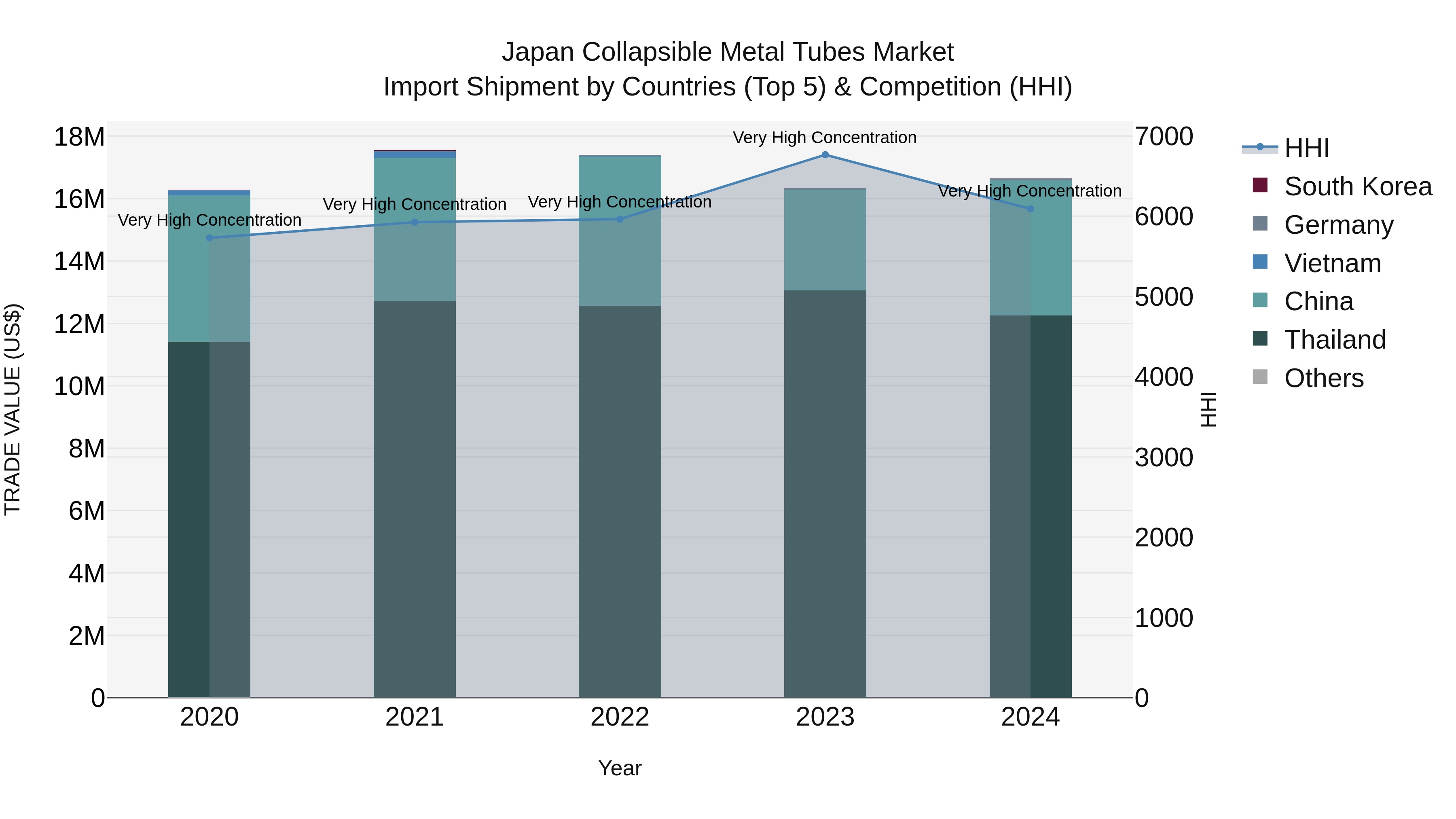 Japan Collapsible Metal Tubes Market Import Shipment by Countries (Top 5) & Competition (HHI)