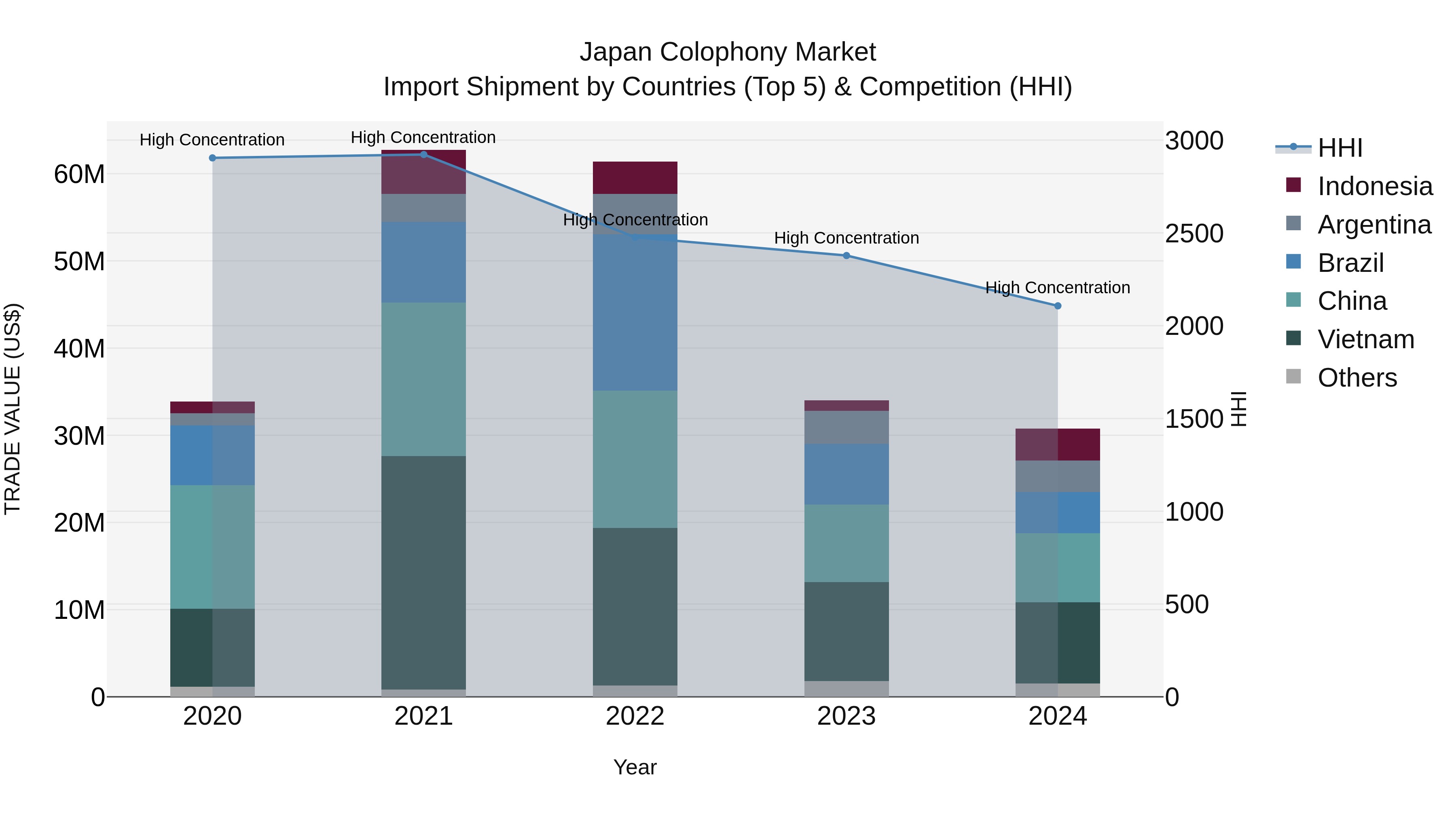Japan Colophony Market Import Shipment by Countries (Top 5) & Competition (HHI)