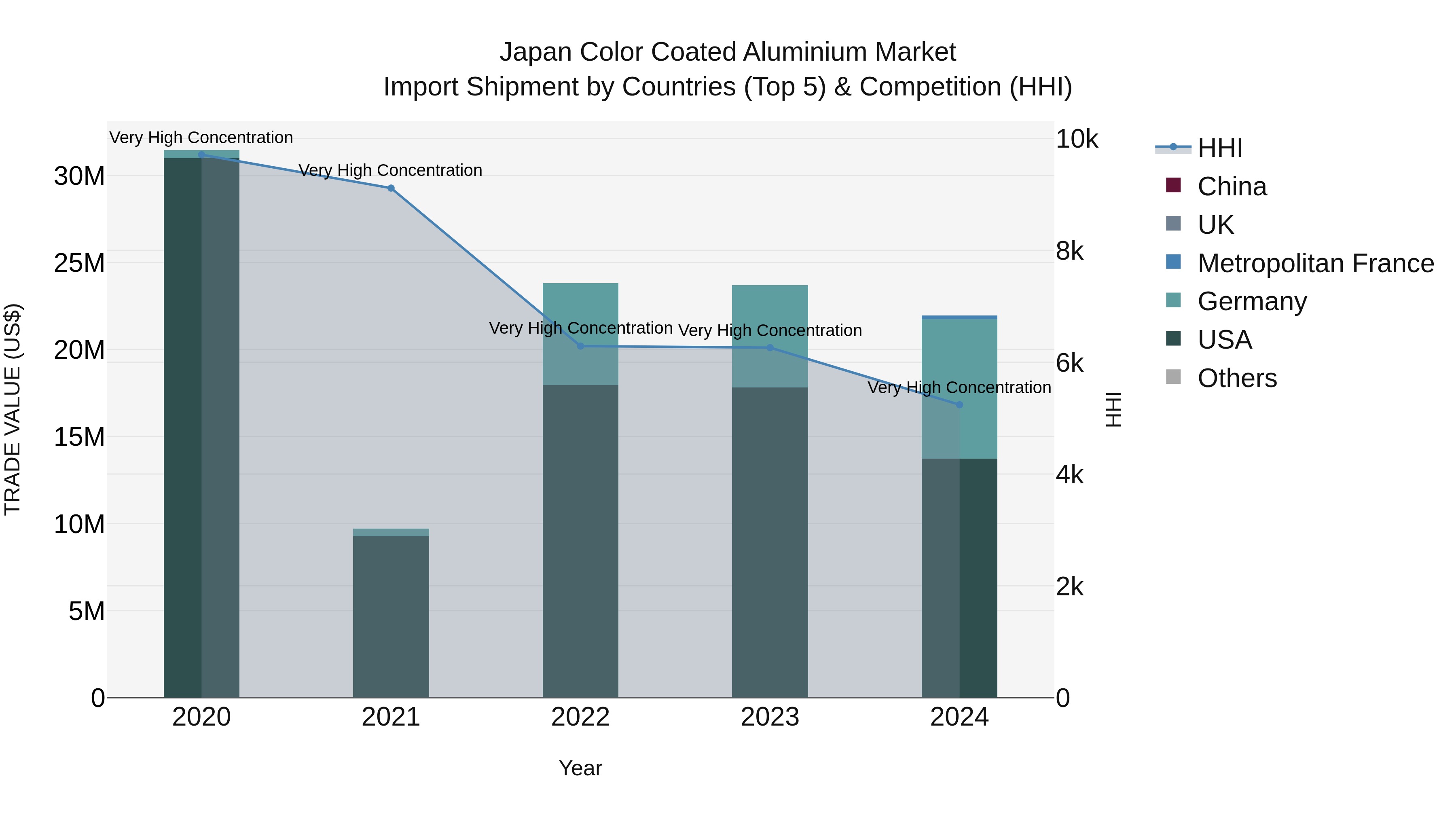 Japan Color Coated Aluminium Market Import Shipment by Countries (Top 5) & Competition (HHI)