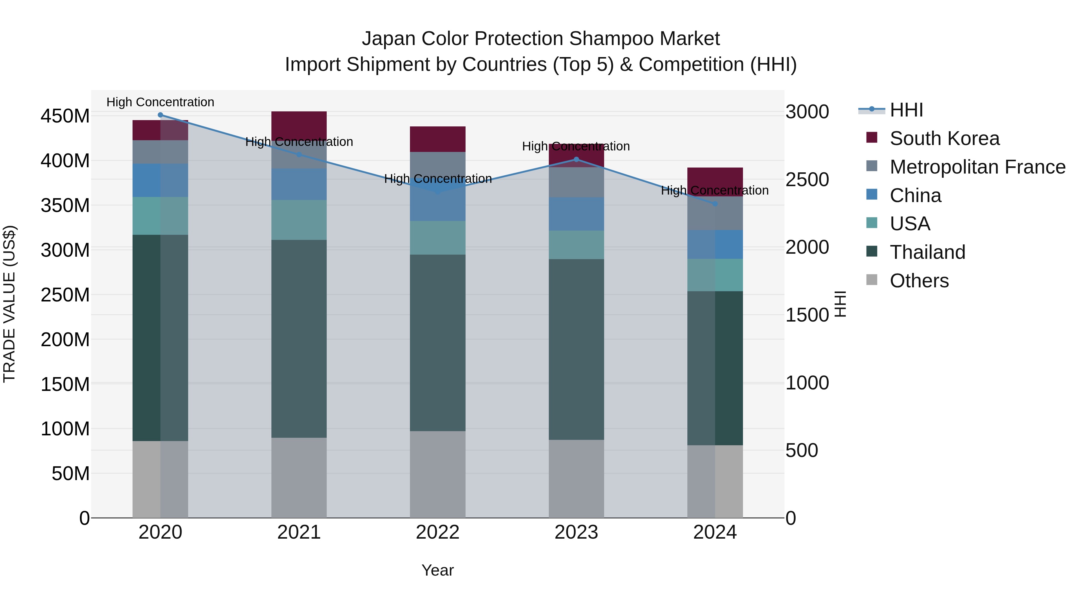 Japan Color Protection Shampoo Market Import Shipment by Countries (Top 5) & Competition (HHI)