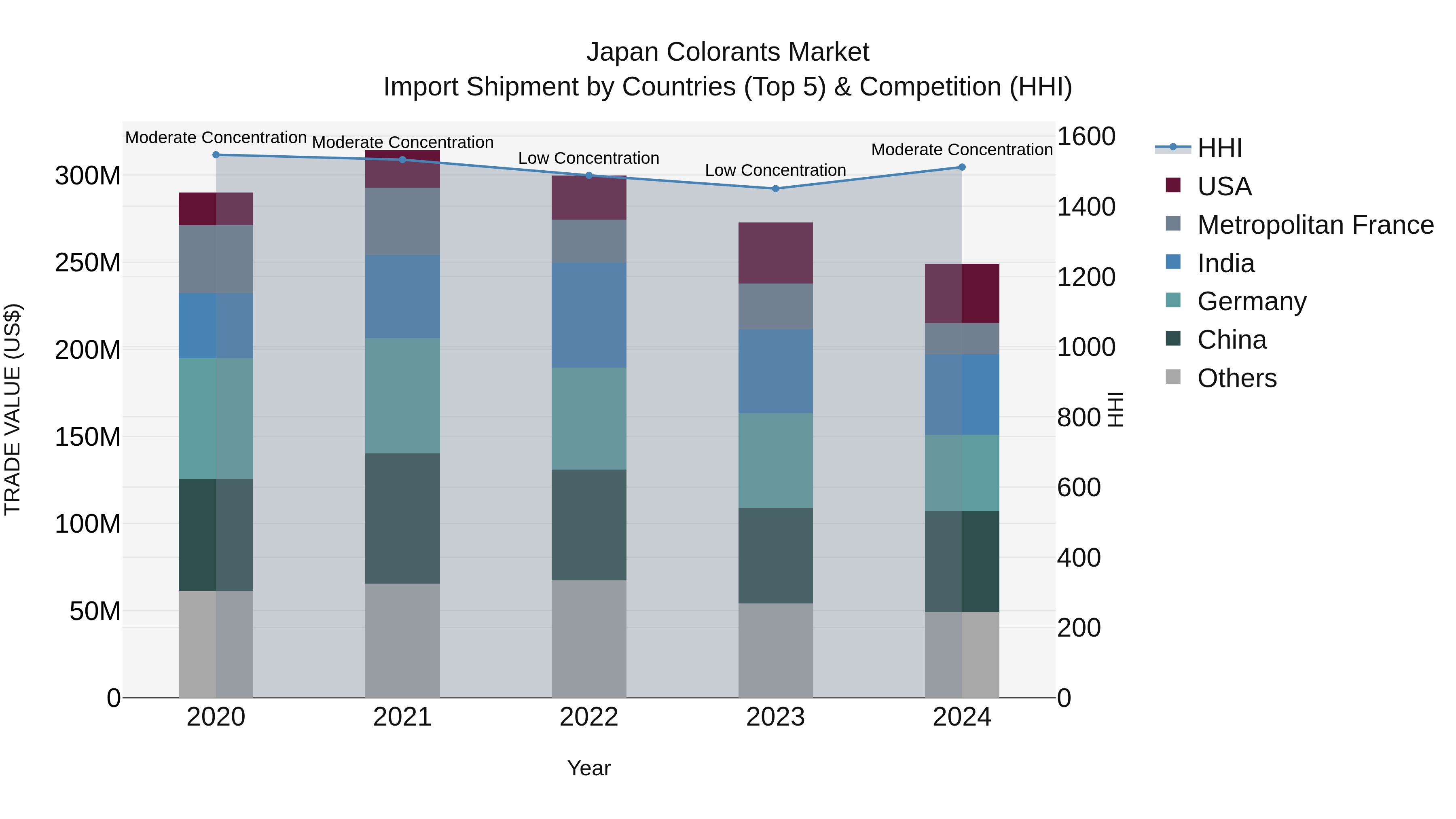 Japan Colorants Market Import Shipment by Countries (Top 5) & Competition (HHI)