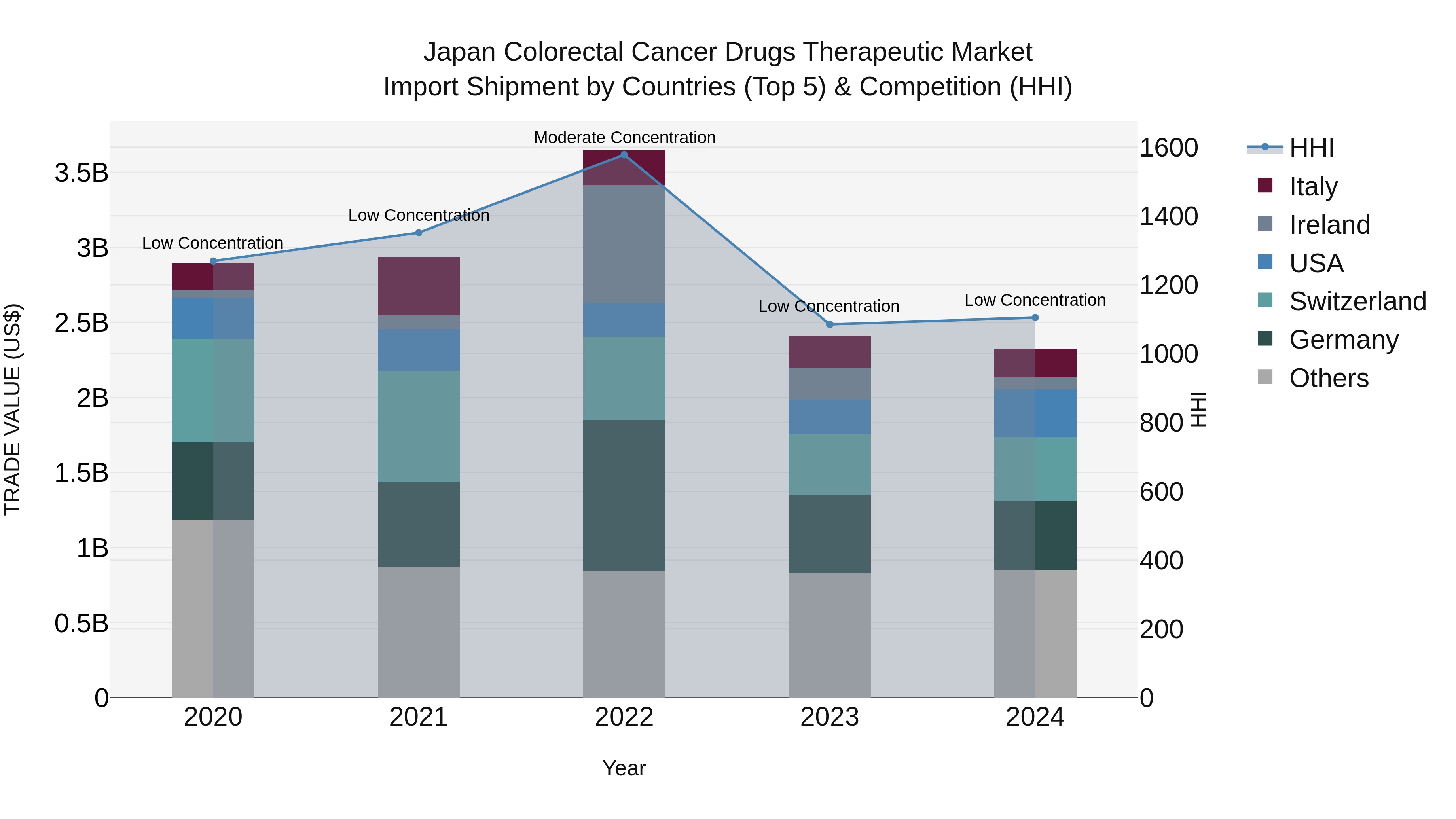 Japan Colorectal Cancer Drugs Therapeutic Market Import Shipment by Countries (Top 5) & Competition (HHI)