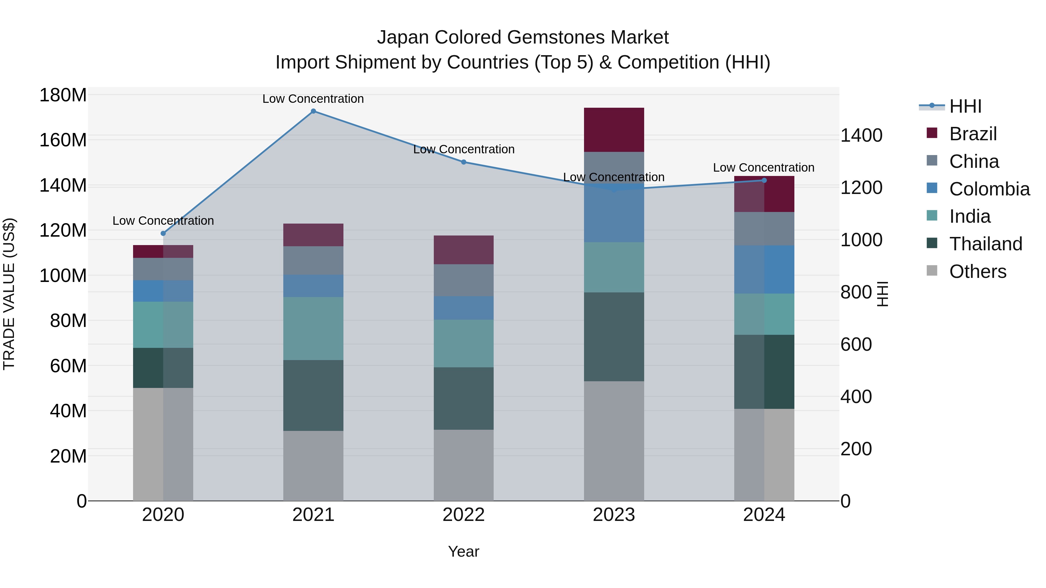 Japan Colored Gemstones Market Import Shipment by Countries (Top 5) & Competition (HHI)