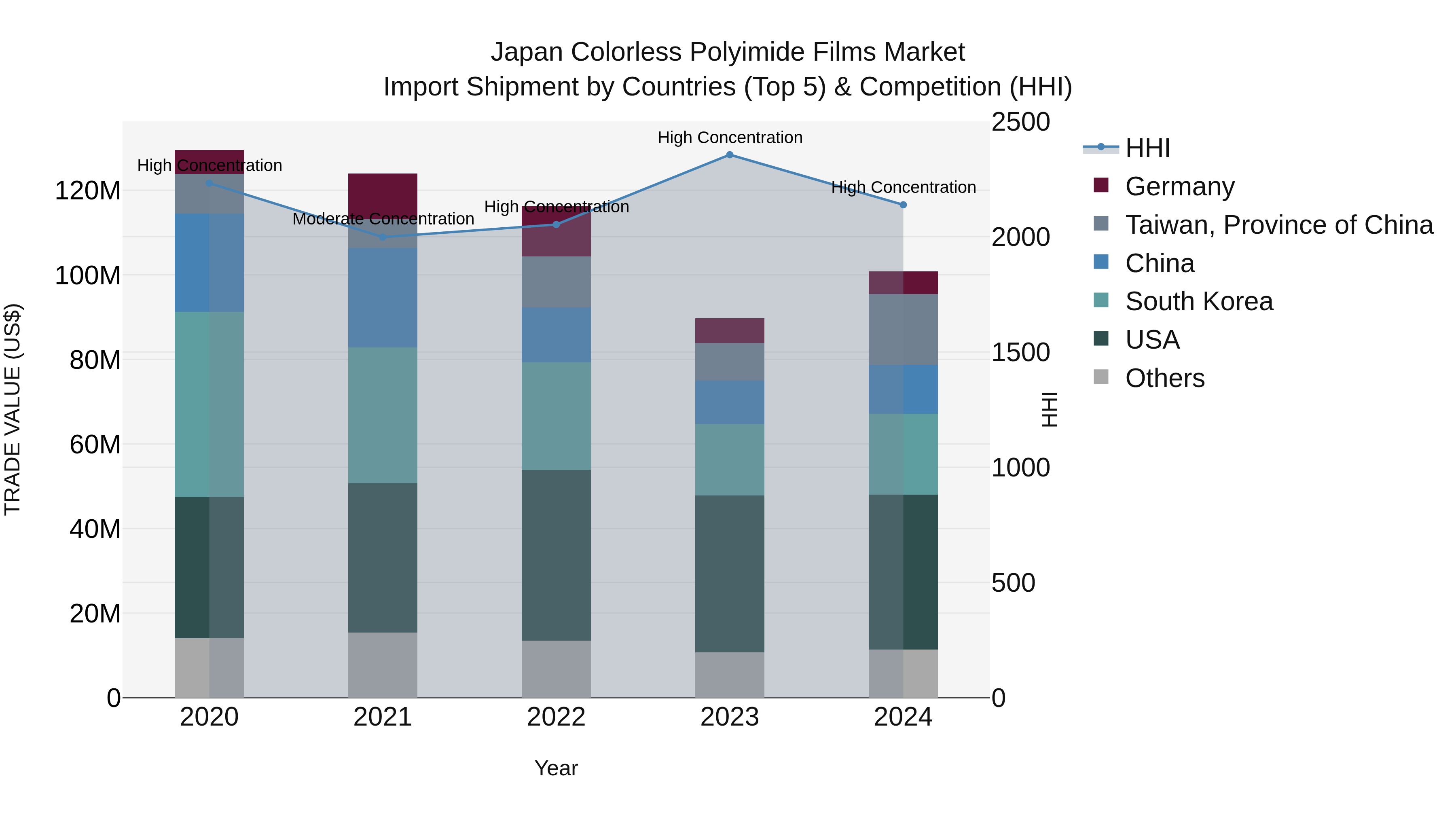 Japan Colorless Polyimide Films Market Import Shipment by Countries (Top 5) & Competition (HHI)