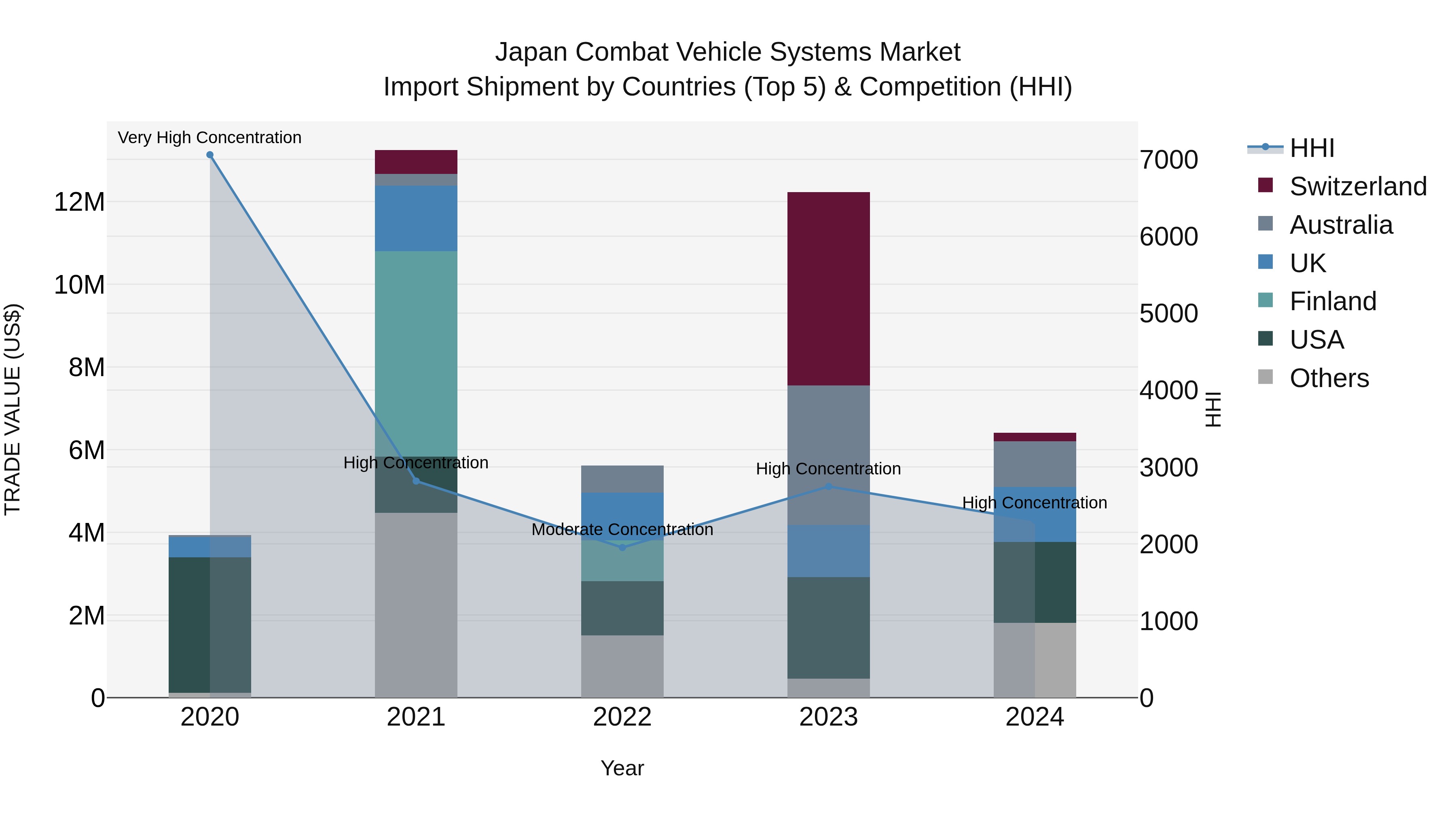 Japan Combat Vehicle Systems Market Import Shipment by Countries (Top 5) & Competition (HHI)