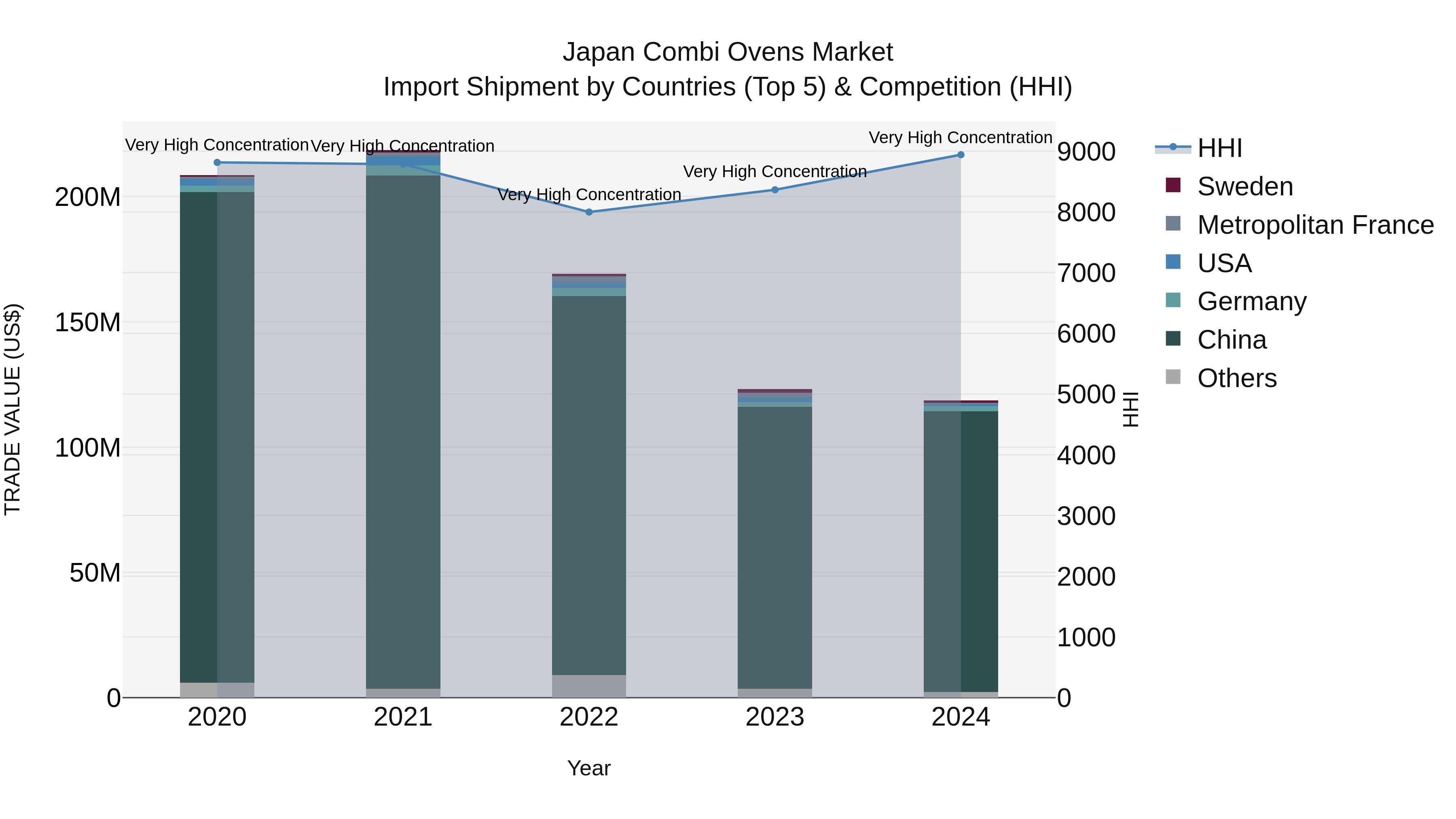 Japan Combi Ovens Market Import Shipment by Countries (Top 5) & Competition (HHI)