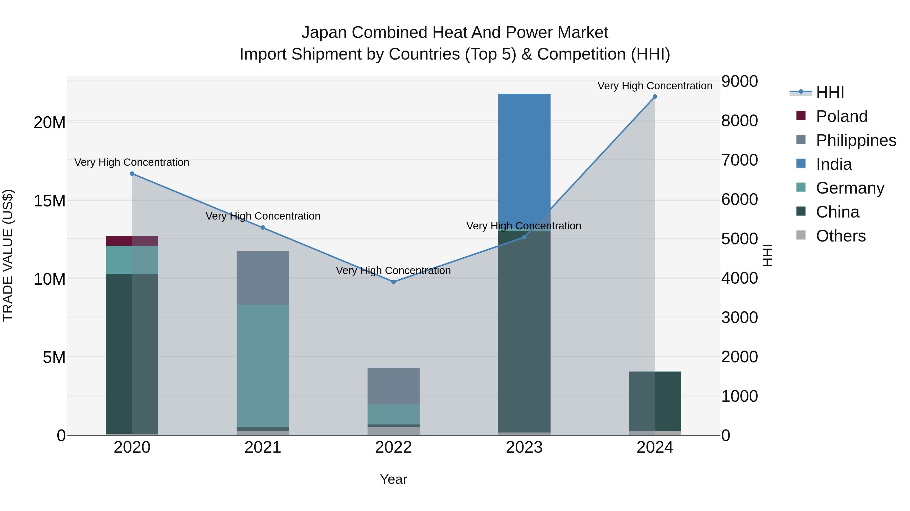 Japan Combined Heat And Power Market Import Shipment by Countries (Top 5) & Competition (HHI)