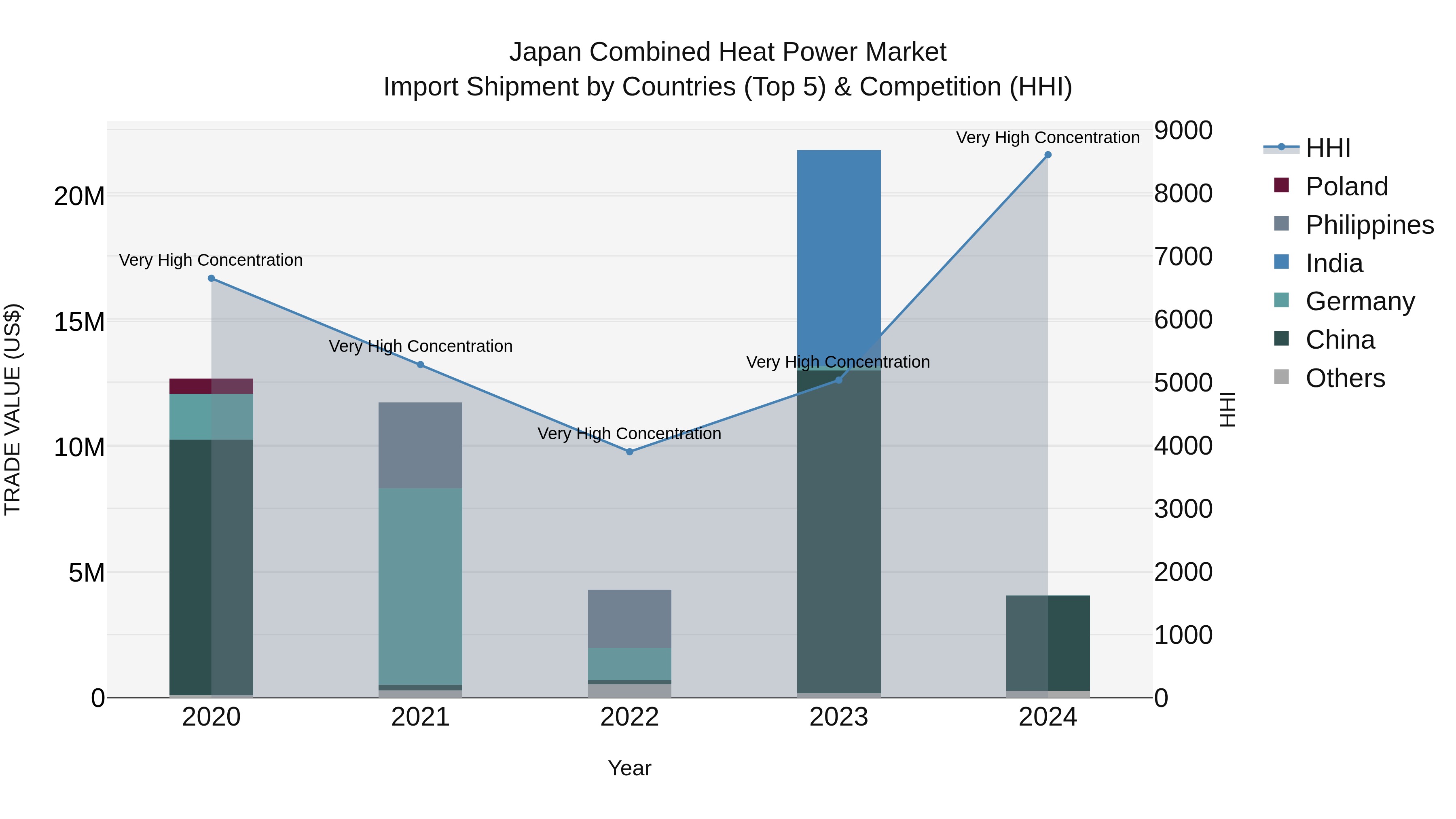 Japan Combined Heat Power Market Import Shipment by Countries (Top 5) & Competition (HHI)