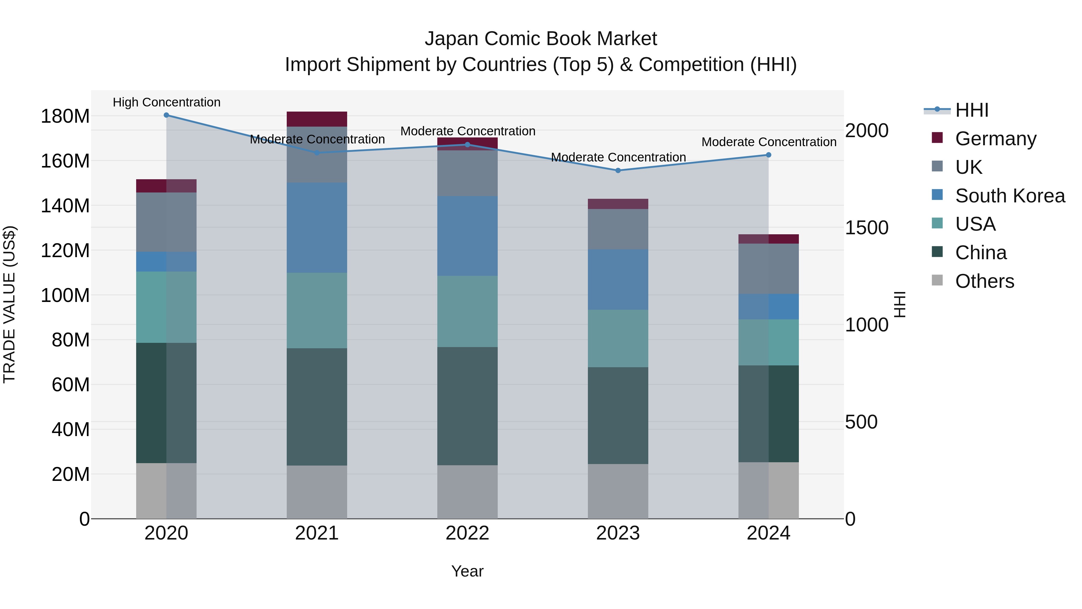 Japan Comic Book Market Import Shipment by Countries (Top 5) & Competition (HHI)