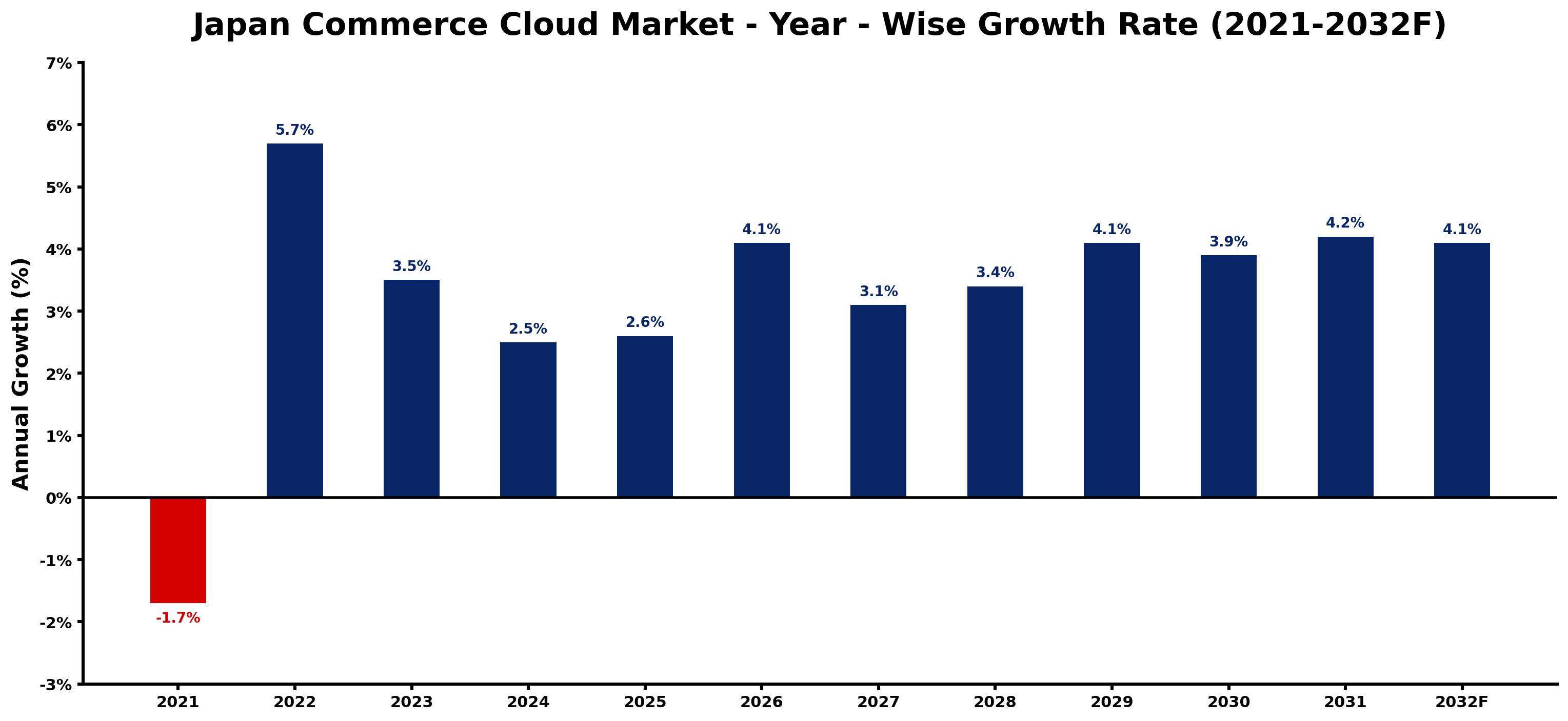 Japan Commerce Cloud Market Year-wise Growth Rate and Key Drivers