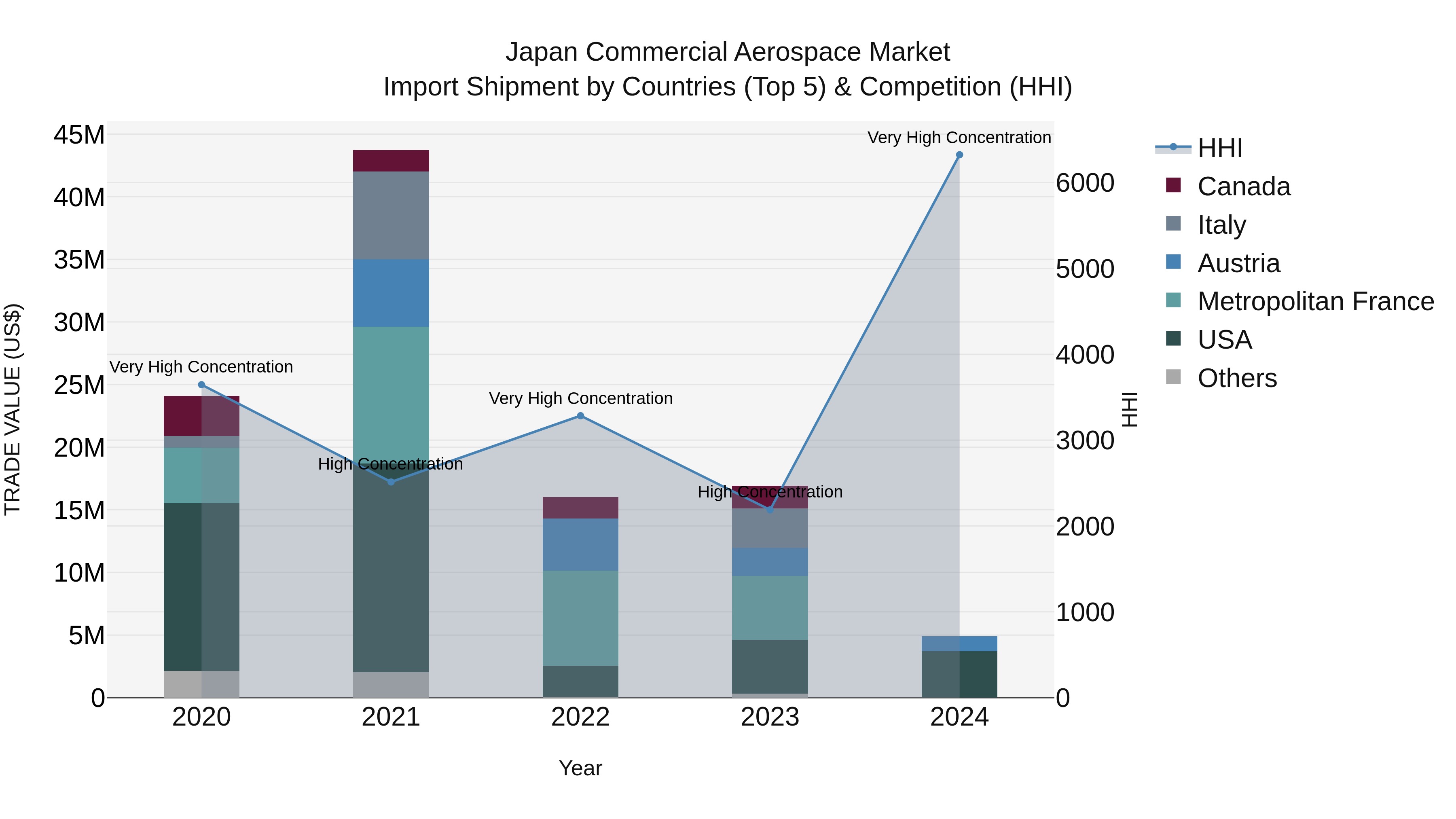 Japan Commercial Aerospace Market Import Shipment by Countries (Top 5) & Competition (HHI)