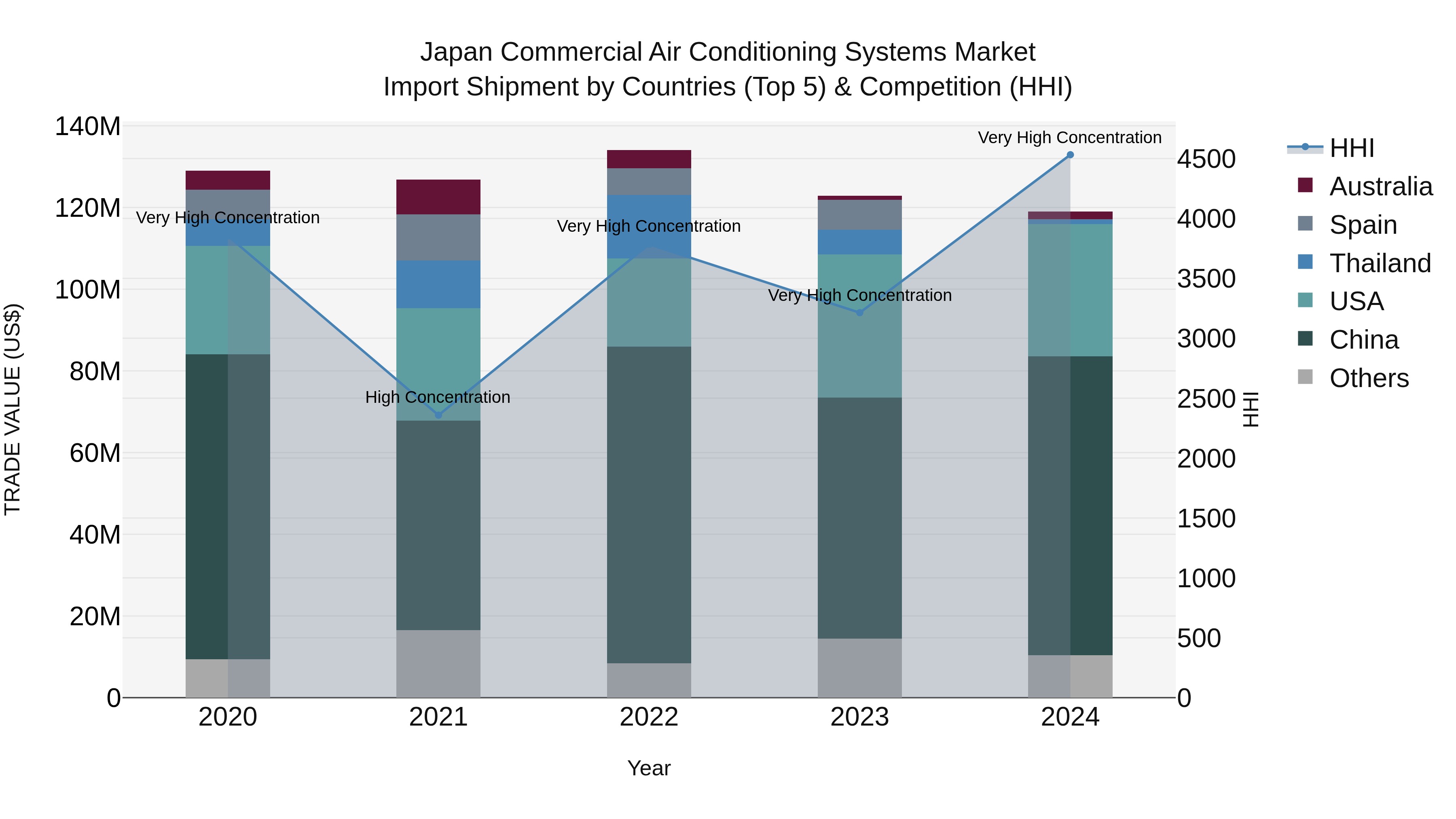 Japan Commercial Air Conditioning Systems Market Import Shipment by Countries (Top 5) & Competition (HHI)